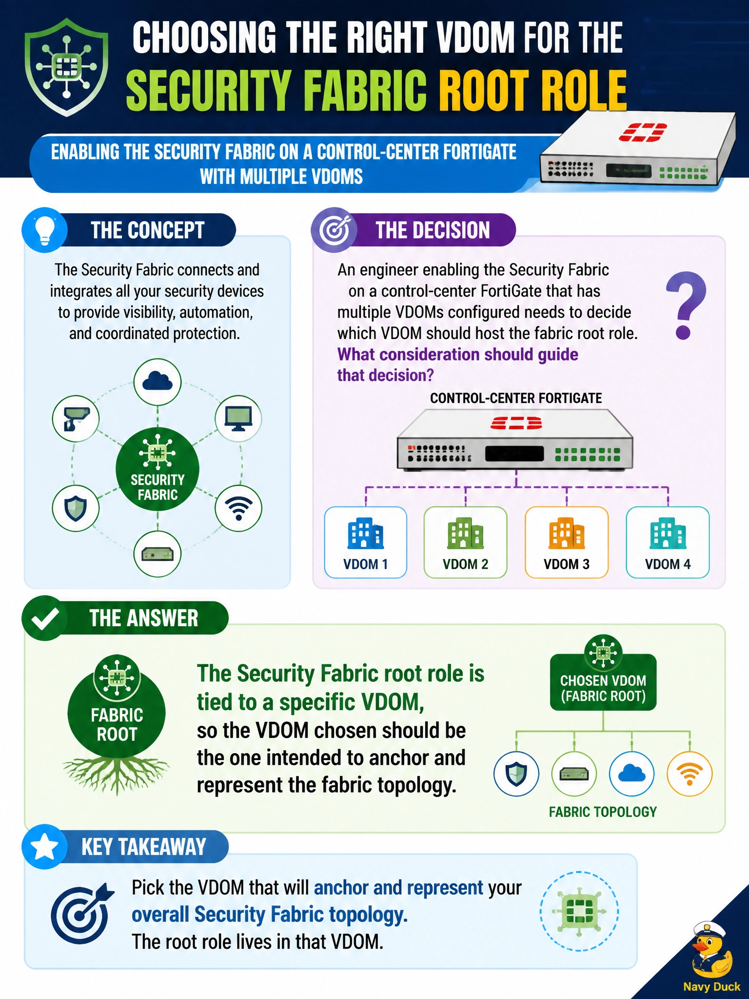To Create an exciting colorful infographic that explains the concepts in the question: Question: An engineer enabling the Security Fabric on a control-center FortiGate that has multiple VDOMs configured needs to decide which VDOM should host the fabric root role. What consideration should guide that decision? Correct Answer: The Security Fabric root role is tied to a specific VDOM, so the VDOM chosen should be the one intended to anchor and represent the fabric topology Put EVERY visible label in double quotes. No people. No A/B/C/D letters. In one of the four corners put a little "Navy Duck".