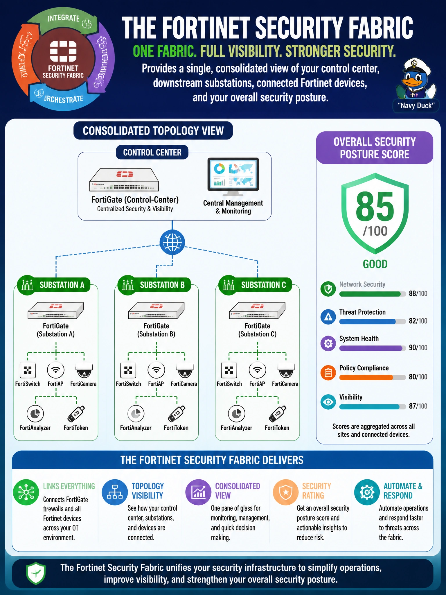 To Create an exciting colorful infographic that explains the concepts in the question: Question: A NOC director wants a single consolidated view showing how the control-center FortiGate, downstream FortiGates at major substations, and their connected Fortinet devices relate to one another, along with an overall security posture score. What Fortinet capability provides this? Correct Answer: The Fortinet Security Fabric, which links devices together and provides topology visibility and a security rating Put EVERY visible label in double quotes. No people. No A/B/C/D letters. In one of the four corners put a little "Navy Duck".