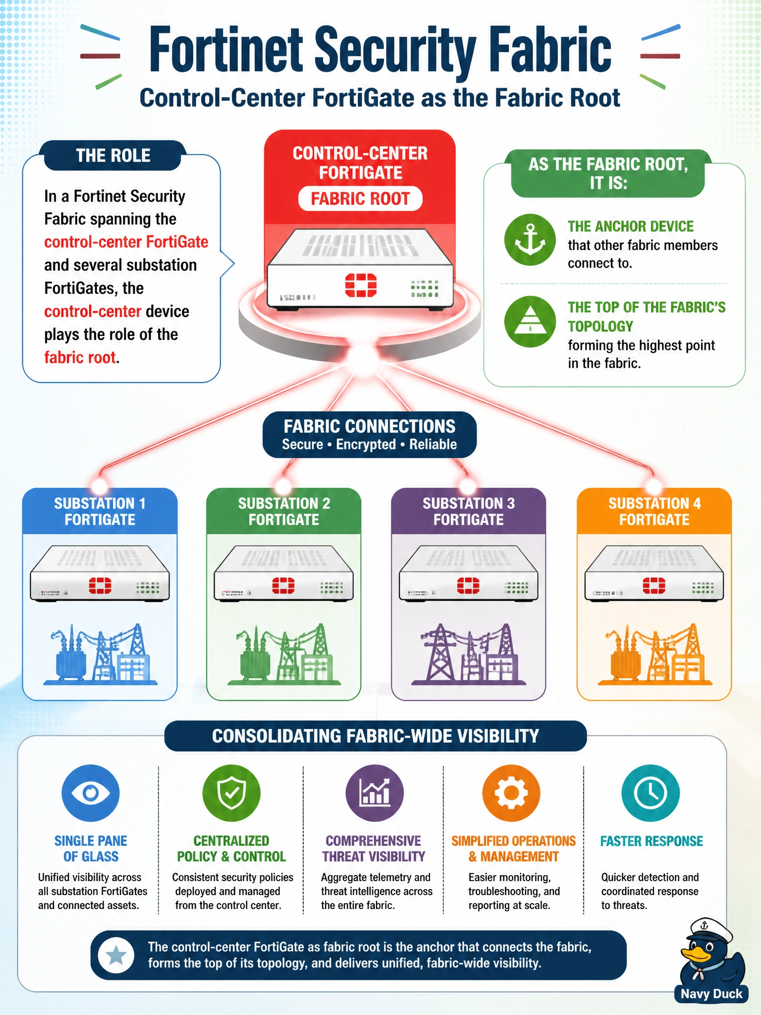 To Create an exciting colorful infographic that explains the concepts in the question: Question: In a Fortinet Security Fabric spanning the control-center FortiGate and several substation FortiGates, what role does the control-center device play as the fabric root? Correct Answer: It is the anchor device that other fabric members connect to, forming the top of the fabric's topology and consolidating fabric-wide visibility Put EVERY visible label in double quotes. No people. No A/B/C/D letters. In one of the four corners put a little "Navy Duck".