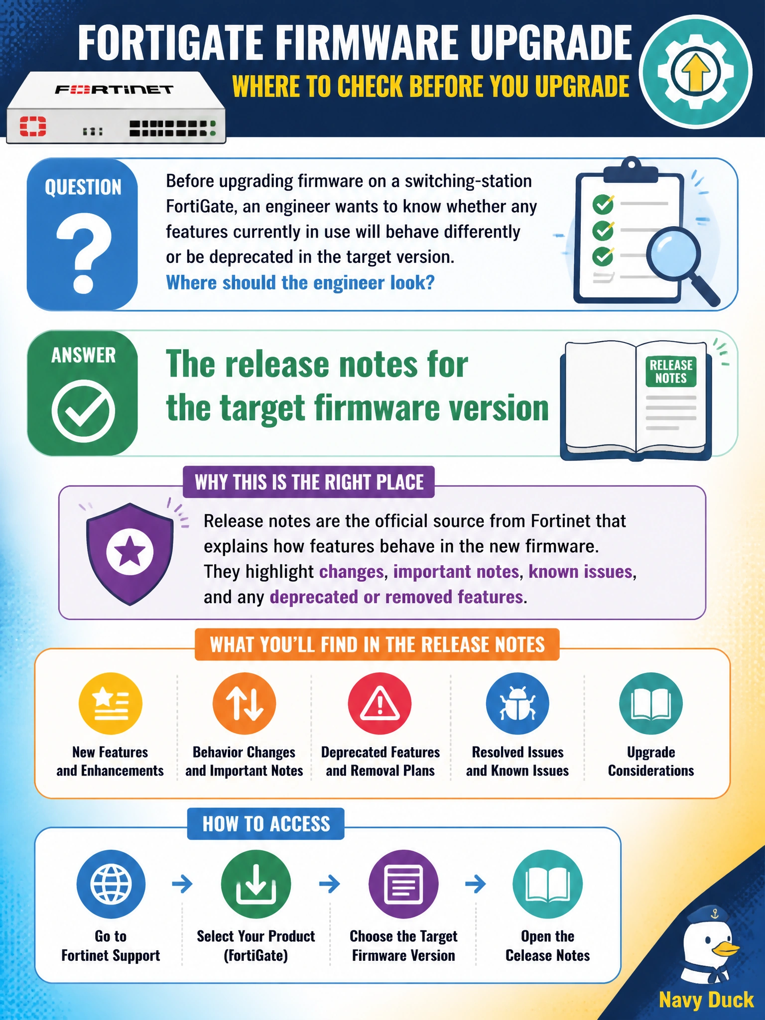 To Create an exciting colorful infographic that explains the concepts in the question: Question: Before upgrading firmware on a switching-station FortiGate, an engineer wants to know whether any features currently in use will behave differently or be deprecated in the target version. Where should the engineer look? Correct Answer: The release notes for the target firmware version Put EVERY visible label in double quotes. No people. No A/B/C/D letters. In one of the four corners put a little "Navy Duck".