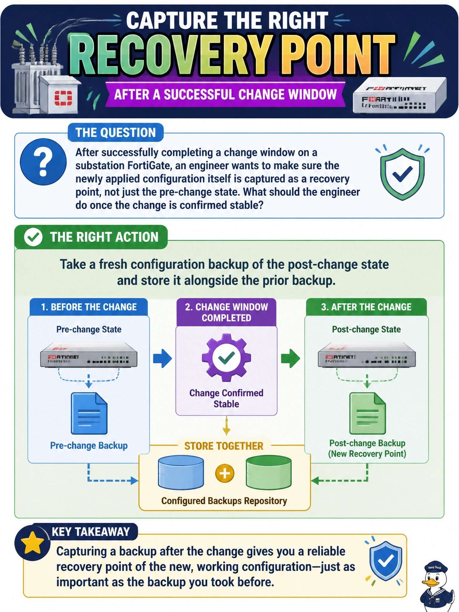 To Create an exciting colorful infographic that explains the concepts in the question: Question: After successfully completing a change window on a substation FortiGate, an engineer wants to make sure the newly applied configuration itself is captured as a recovery point, not just the pre-change state. What should the engineer do once the change is confirmed stable? Correct Answer: Take a fresh configuration backup of the post-change state and store it alongside the prior backup Put EVERY visible label in double quotes. No people. No A/B/C/D letters. In one of the four corners put a little "Navy Duck".