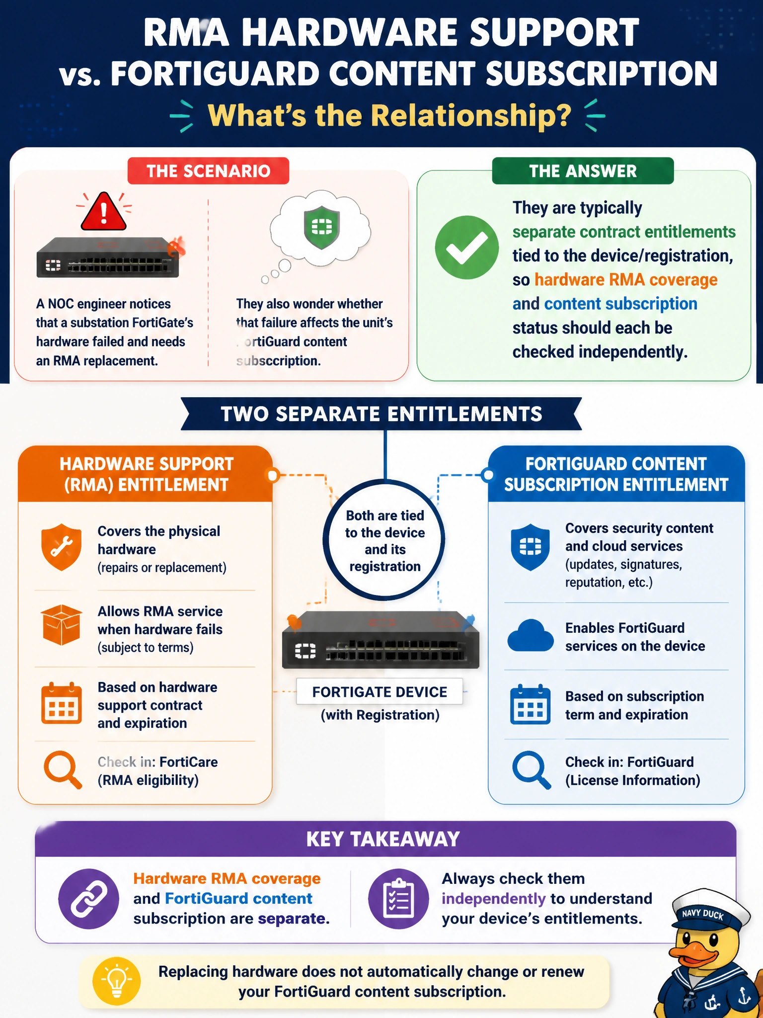 To Create an exciting colorful infographic that explains the concepts in the question: Question: A NOC engineer notices that a substation FortiGate's hardware failed and needs an RMA replacement, and separately wonders whether that failure affects the unit's FortiGuard content subscription. What is the correct relationship between hardware support (RMA) entitlement and FortiGuard content subscription entitlement? Correct Answer: They are typically separate contract entitlements tied to the device/registration, so hardware RMA coverage and content subscription status should each be checked independently Put EVERY visible label in double quotes. No people. No A/B/C/D letters. In one of the four corners put a little "Navy Duck".