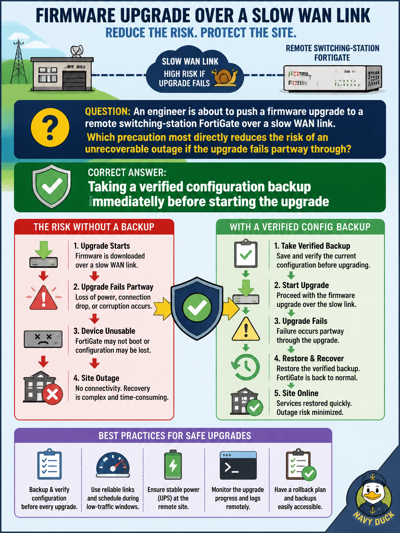 To Create an exciting colorful infographic that explains the concepts in the question: Question: An engineer is about to push a firmware upgrade to a remote switching-station FortiGate over a slow WAN link. Which precaution most directly reduces the risk of an unrecoverable outage if the upgrade fails partway through? Correct Answer: Taking a verified configuration backup immediately before starting the upgrade Put EVERY visible label in double quotes. No people. No A/B/C/D letters. In one of the four corners put a little "Navy Duck".