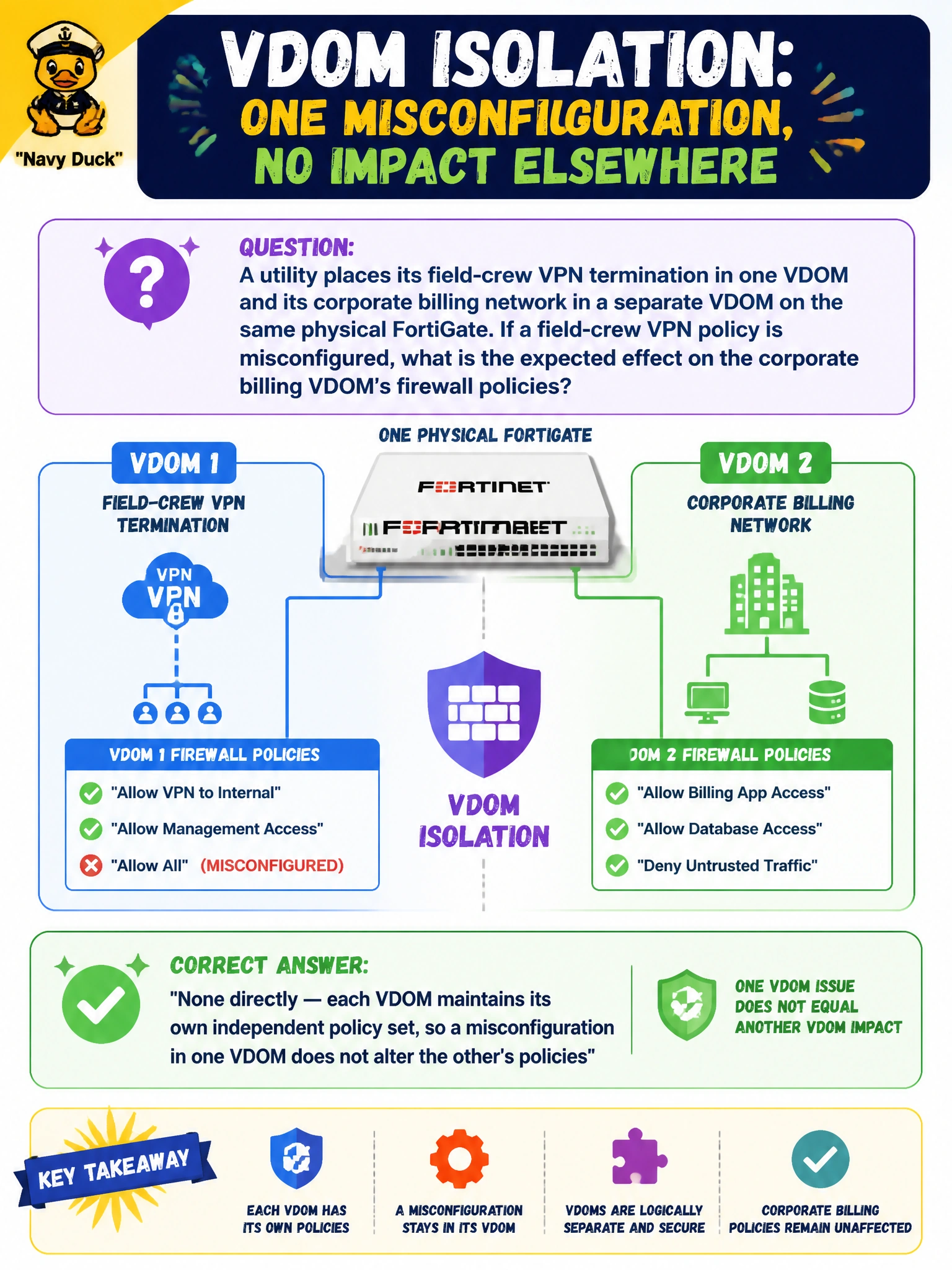 To Create an exciting colorful infographic that explains the concepts in the question: Question: A utility places its field-crew VPN termination in one VDOM and its corporate billing network in a separate VDOM on the same physical FortiGate. If a field-crew VPN policy is misconfigured, what is the expected effect on the corporate billing VDOM's firewall policies? Correct Answer: None directly — each VDOM maintains its own independent policy set, so a misconfiguration in one VDOM does not alter the other's policies Put EVERY visible label in double quotes. No people. No A/B/C/D letters. In one of the four corners put a little "Navy Duck".
