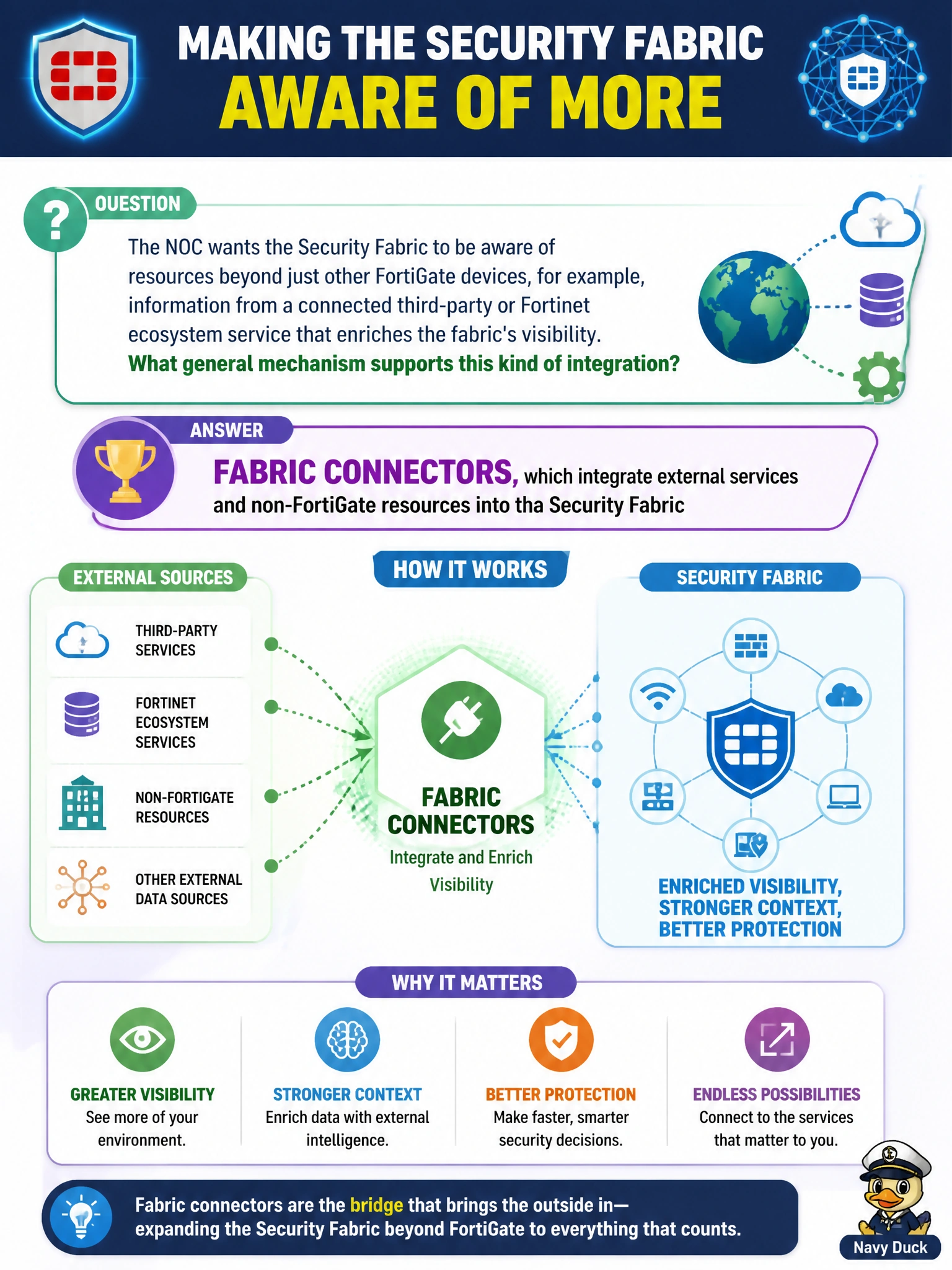 To Create an exciting colorful infographic that explains the concepts in the question: Question: The NOC wants the Security Fabric to be aware of resources beyond just other FortiGate devices, for example, information from a connected third-party or Fortinet ecosystem service that enriches the fabric's visibility. What general mechanism supports this kind of integration? Correct Answer: Fabric connectors, which integrate external services and non-FortiGate resources into the Security Fabric Put EVERY visible label in double quotes. No people. No A/B/C/D letters. In one of the four corners put a little "Navy Duck".
