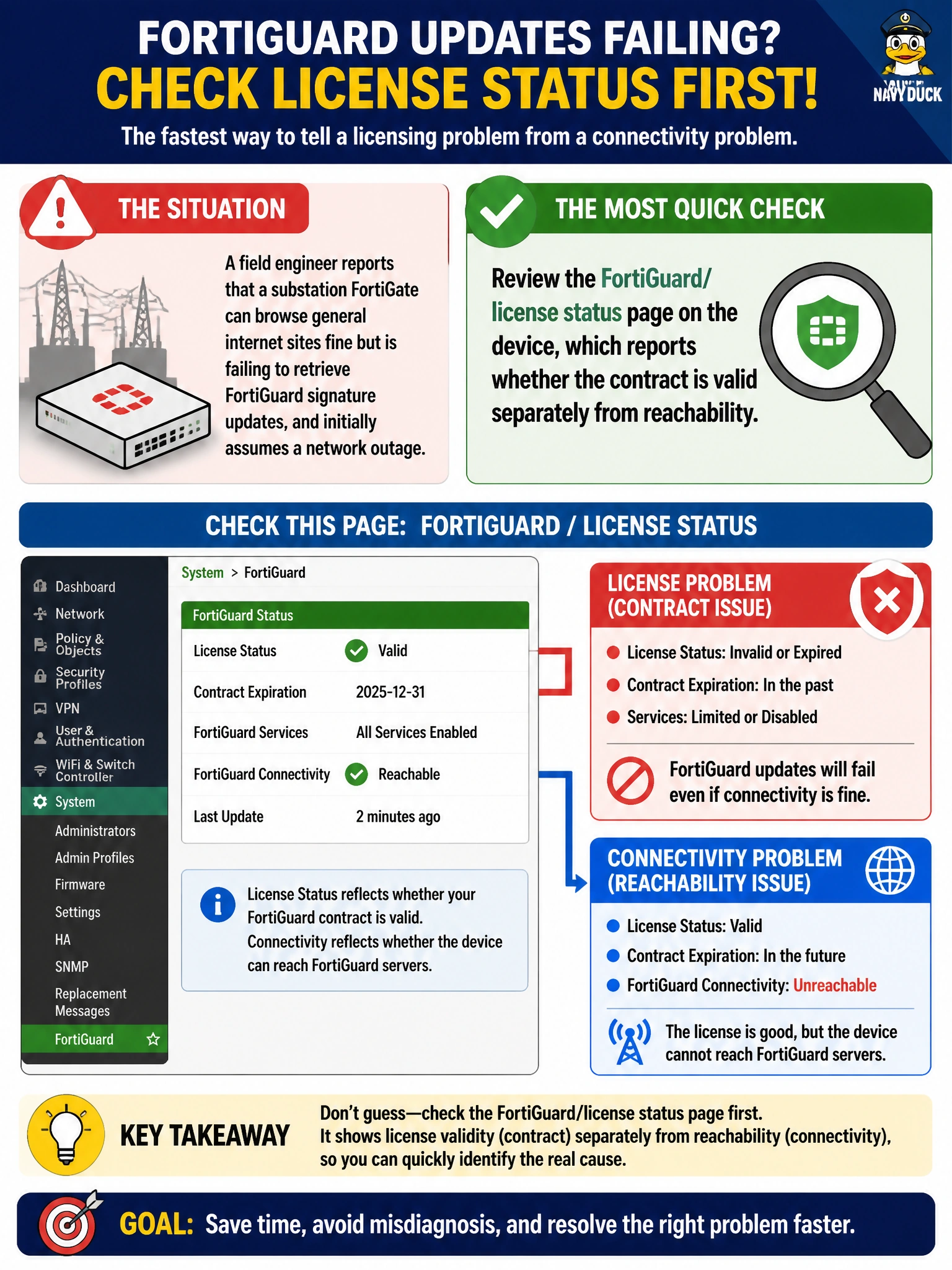 To Create an exciting colorful infographic that explains the concepts in the question: Question: A field engineer reports that a substation FortiGate can browse general internet sites fine but is failing to retrieve FortiGuard signature updates, and initially assumes a network outage. What check would most quickly distinguish a licensing problem from an actual connectivity problem? Correct Answer: Review the FortiGuard/license status page on the device, which reports whether the contract is valid separately from reachability Put EVERY visible label in double quotes. No people. No A/B/C/D letters. In one of the four corners put a little "Navy Duck".