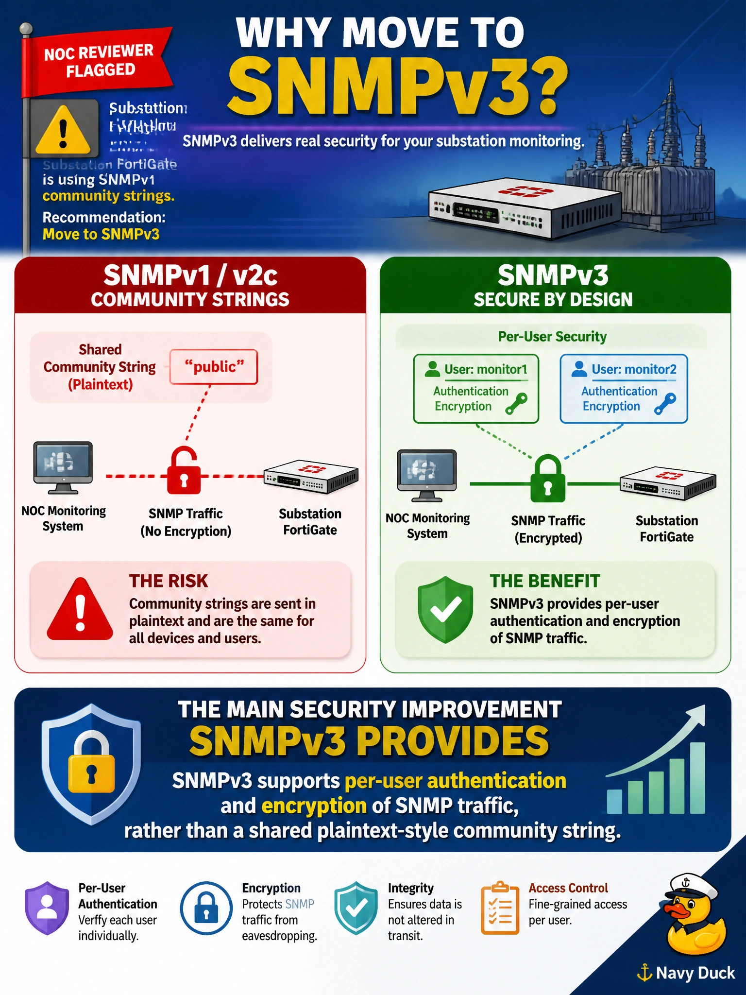To Create an exciting colorful infographic that explains the concepts in the question: Question: A NOC security reviewer flags that a substation FortiGate is using SNMPv1 community strings for monitoring and recommends moving to SNMPv3. What is the main security improvement SNMPv3 provides over SNMPv1/v2c community strings? Correct Answer: SNMPv3 supports per-user authentication and encryption of SNMP traffic, rather than a shared plaintext-style community string Put EVERY visible label in double quotes. No people. No A/B/C/D letters. In one of the four corners put a little "Navy Duck".