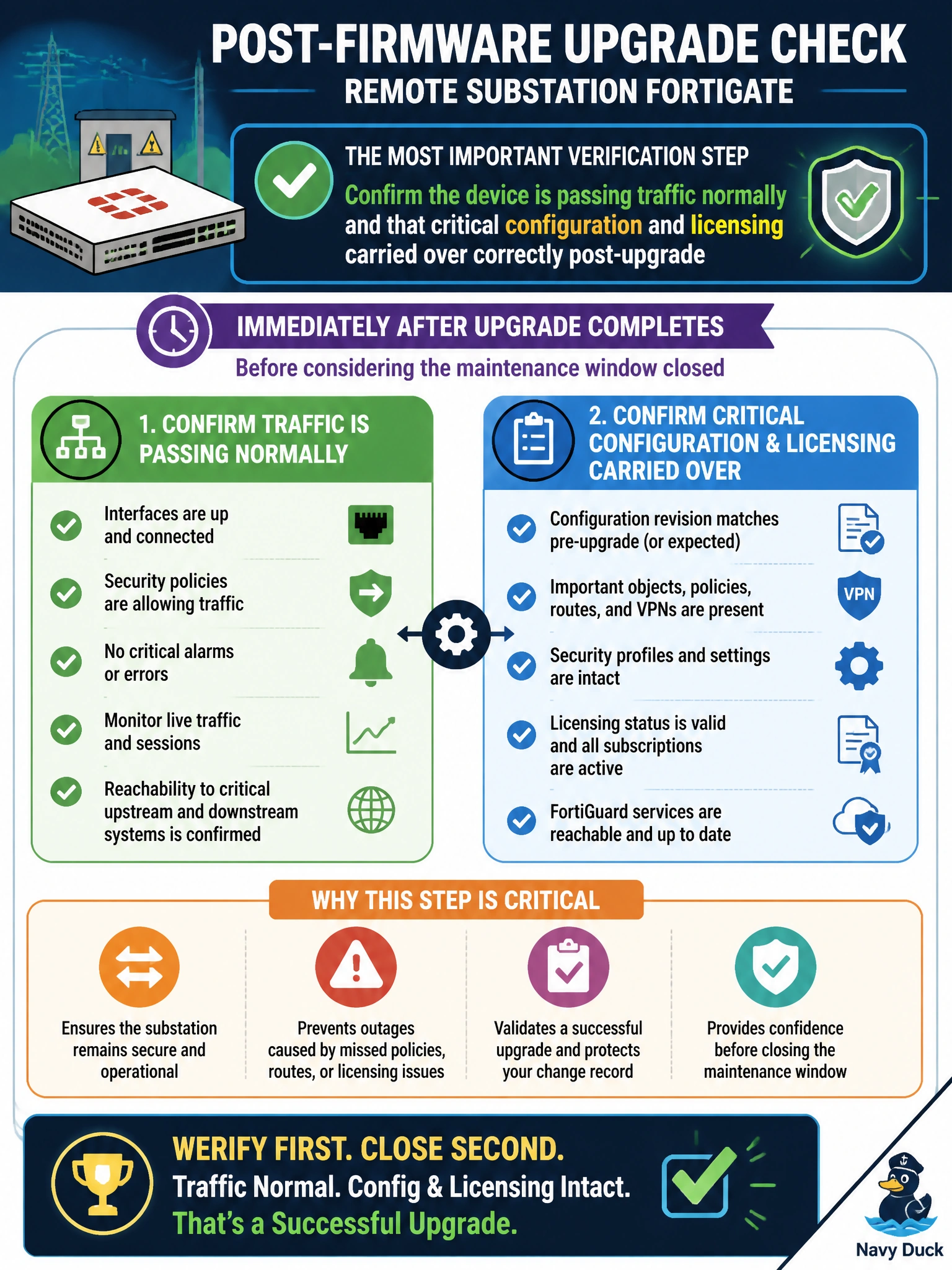 To Create an exciting colorful infographic that explains the concepts in the question: Question: Immediately after a firmware upgrade completes on a remote substation FortiGate, what is the most important verification step before considering the maintenance window closed? Correct Answer: Confirm the device is passing traffic normally and that critical configuration and licensing carried over correctly post-upgrade Put EVERY visible label in double quotes. No people. No A/B/C/D letters. In one of the four corners put a little "Navy Duck".
