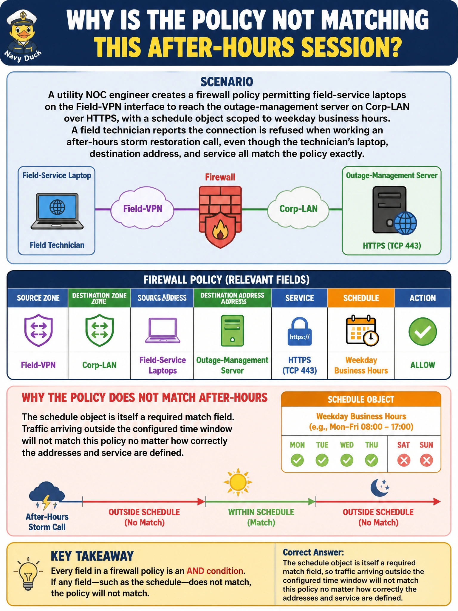 To Create an exciting colorful infographic that explains the concepts in the question: Question: A utility NOC engineer creates a firewall policy permitting field-service laptops on the Field-VPN interface to reach the outage-management server on Corp-LAN over HTTPS, with a schedule object scoped to weekday business hours. A field technician reports the connection is refused when working an after-hours storm restoration call, even though the technician's laptop, destination address, and service all match the policy exactly. Why is the policy not matching this after-hours session? Correct Answer: The schedule object is itself a required match field, so traffic arriving outside the configured time window will not match this policy no matter how correctly the addresses and service are defined. Put EVERY visible label in double quotes. No people. No A/B/C/D letters. In one of the four corners put a little "Navy Duck".