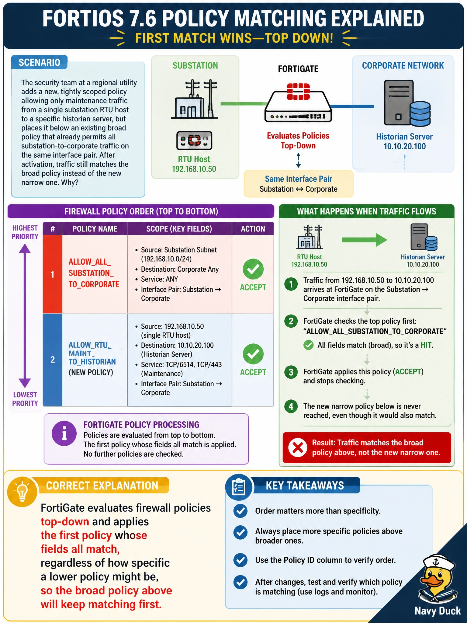To Create an exciting colorful infographic that explains the concepts in the question: Question: The security team at a regional utility adds a new, tightly scoped policy allowing only maintenance traffic from a single substation RTU host to a specific historian server, but places it below an existing broad policy that already permits all substation-to-corporate traffic on the same interface pair. After activation, traffic still matches the broad policy instead of the new narrow one. What is the correct explanation for this behavior in FortiOS 7.6? Correct Answer: FortiGate evaluates firewall policies top-down and applies the first policy whose fields all match, regardless of how specific a lower policy might be, so the broad policy above will keep matching first. Put EVERY visible label in double quotes. No people. No A/B/C/D letters. In one of the four corners put a little "Navy Duck".