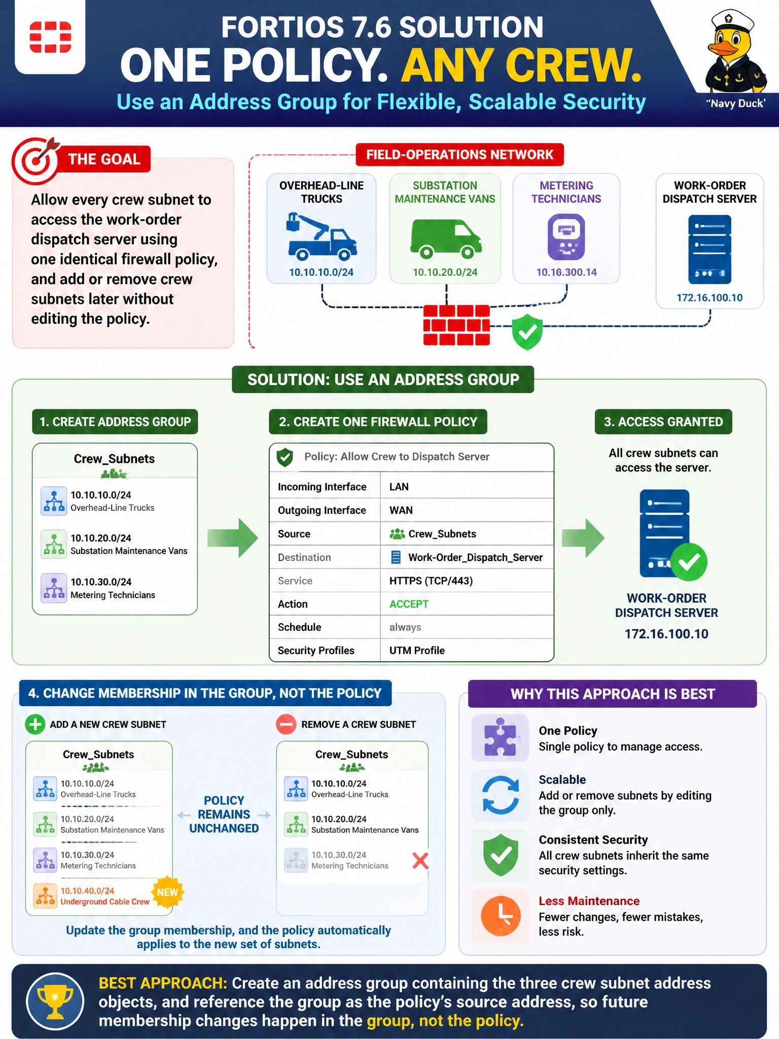 To Create an exciting colorful infographic that explains the concepts in the question: Question: A utility's field-operations network includes three subnets used by different crew types: overhead-line trucks, substation maintenance vans, and metering technicians. The security engineer wants every crew subnet to share one identical firewall policy permitting access to the work-order dispatch server, and wants to add or remove a crew subnet later without editing the policy itself. Which approach best achieves this in FortiOS 7.6? Correct Answer: Create an address group containing the three crew subnet address objects, and reference the group as the policy's source address, so future membership changes happen in the group, not the policy. Put EVERY visible label in double quotes. No people. No A/B/C/D letters. In one of the four corners put a little "Navy Duck".