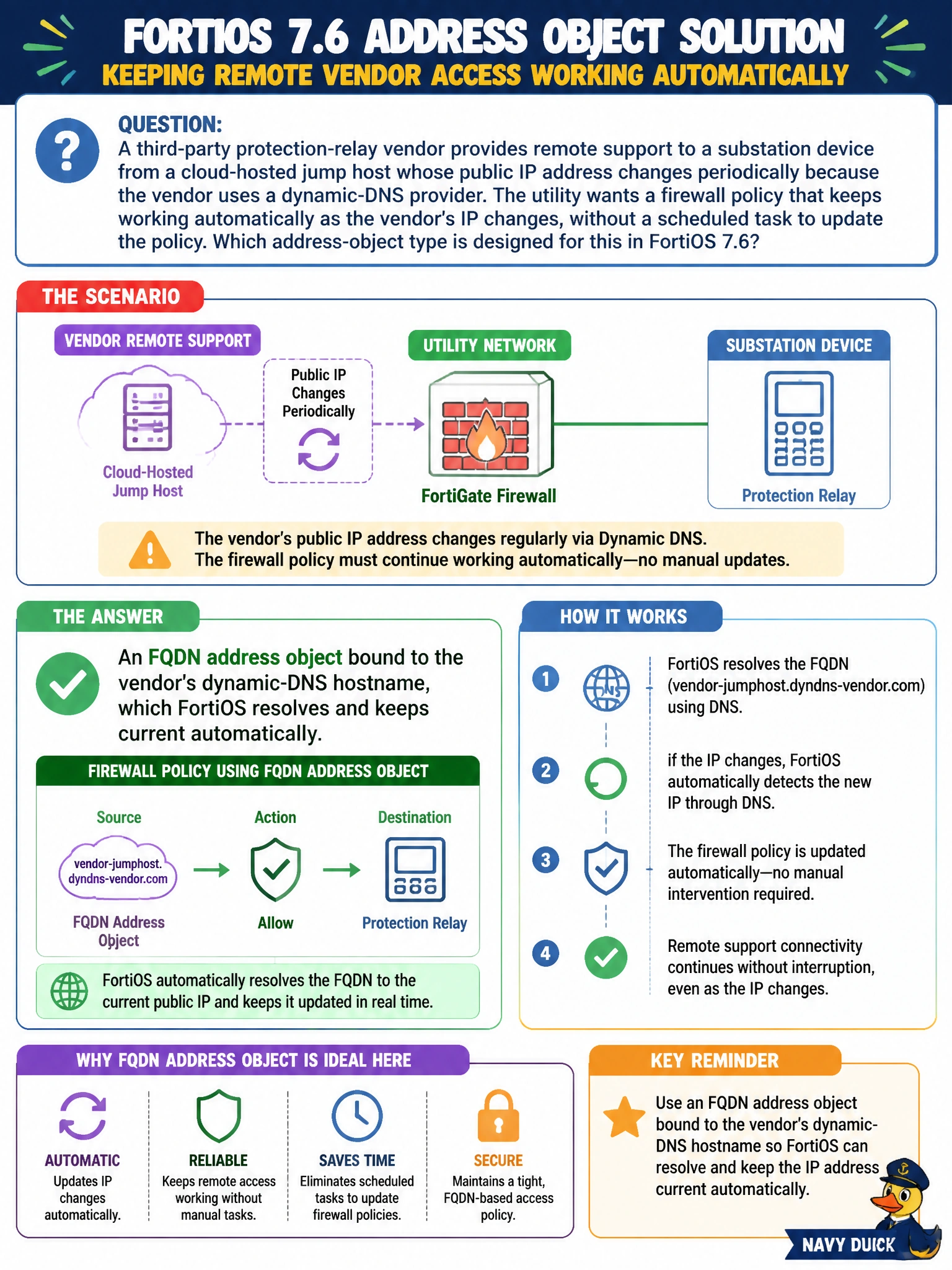 To Create an exciting colorful infographic that explains the concepts in the question: Question: A third-party protection-relay vendor provides remote support to a substation device from a cloud-hosted jump host whose public IP address changes periodically because the vendor uses a dynamic-DNS provider. The utility wants a firewall policy that keeps working automatically as the vendor's IP changes, without a scheduled task to update the policy. Which address-object type is designed for this in FortiOS 7.6? Correct Answer: An FQDN address object bound to the vendor's dynamic-DNS hostname, which FortiOS resolves and keeps current automatically. Put EVERY visible label in double quotes. No people. No A/B/C/D letters. In one of the four corners put a little "Navy Duck".