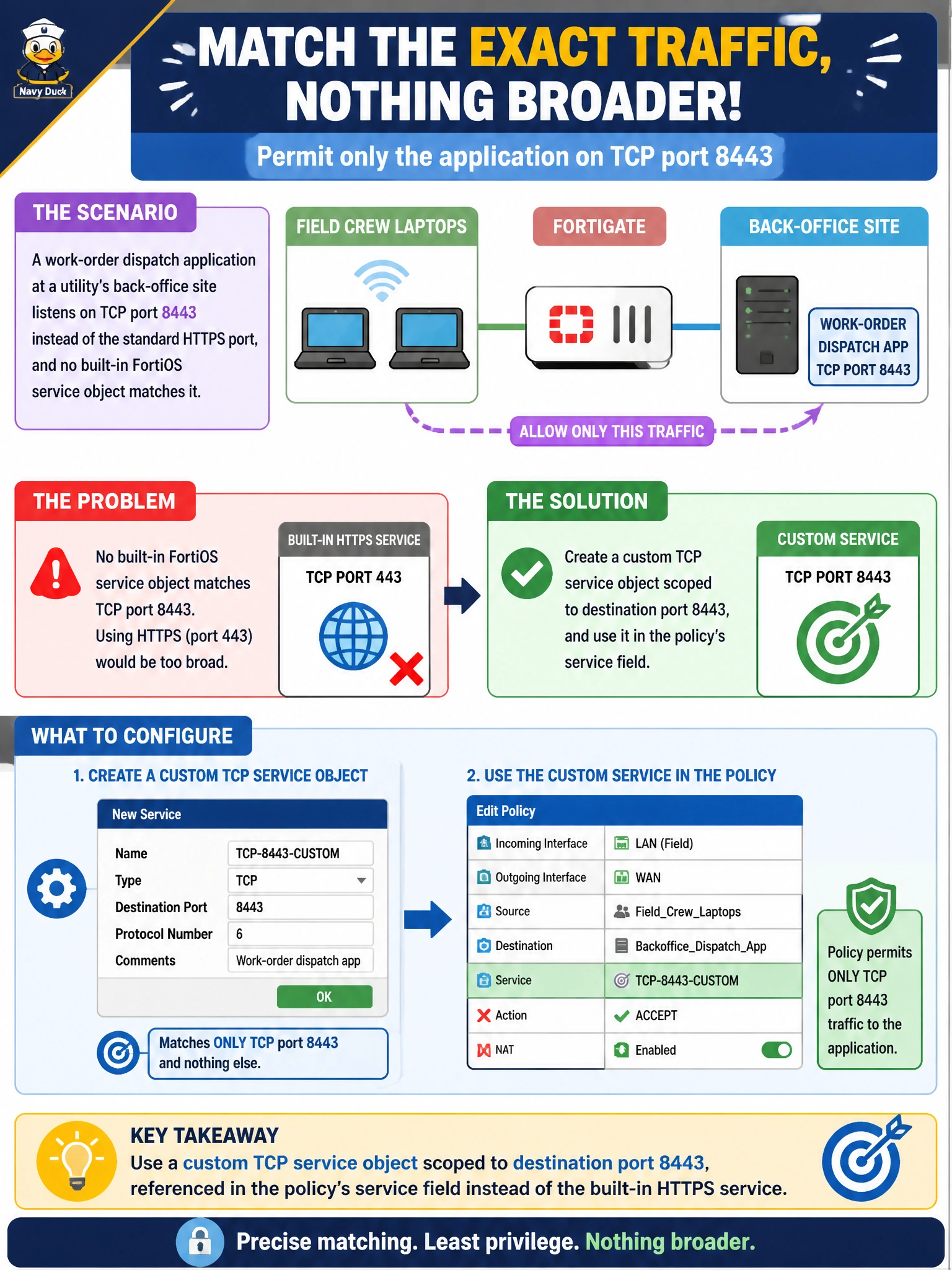 To Create an exciting colorful infographic that explains the concepts in the question: Question: A work-order dispatch application at a utility's back-office site listens on TCP port 8443 instead of the standard HTTPS port, and no built-in FortiOS service object matches it. A field crew's laptops need a policy that permits only that exact application traffic, nothing broader. What should the engineer configure to match this traffic precisely? Correct Answer: A custom TCP service object scoped to destination port 8443, referenced in the policy's service field instead of the built-in HTTPS service. Put EVERY visible label in double quotes. No people. No A/B/C/D letters. In one of the four corners put a little "Navy Duck".