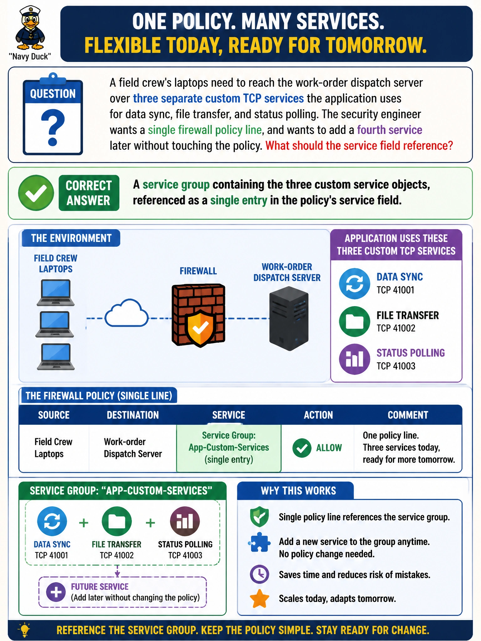 To Create an exciting colorful infographic that explains the concepts in the question: Question: A field crew's laptops need to reach the work-order dispatch server over three separate custom TCP services the application uses for data sync, file transfer, and status polling. The security engineer wants a single firewall policy line, and wants to add a fourth service later without touching the policy. What should the service field reference? Correct Answer: A service group containing the three custom service objects, referenced as a single entry in the policy's service field. Put EVERY visible label in double quotes. No people. No A/B/C/D letters. In one of the four corners put a little "Navy Duck".