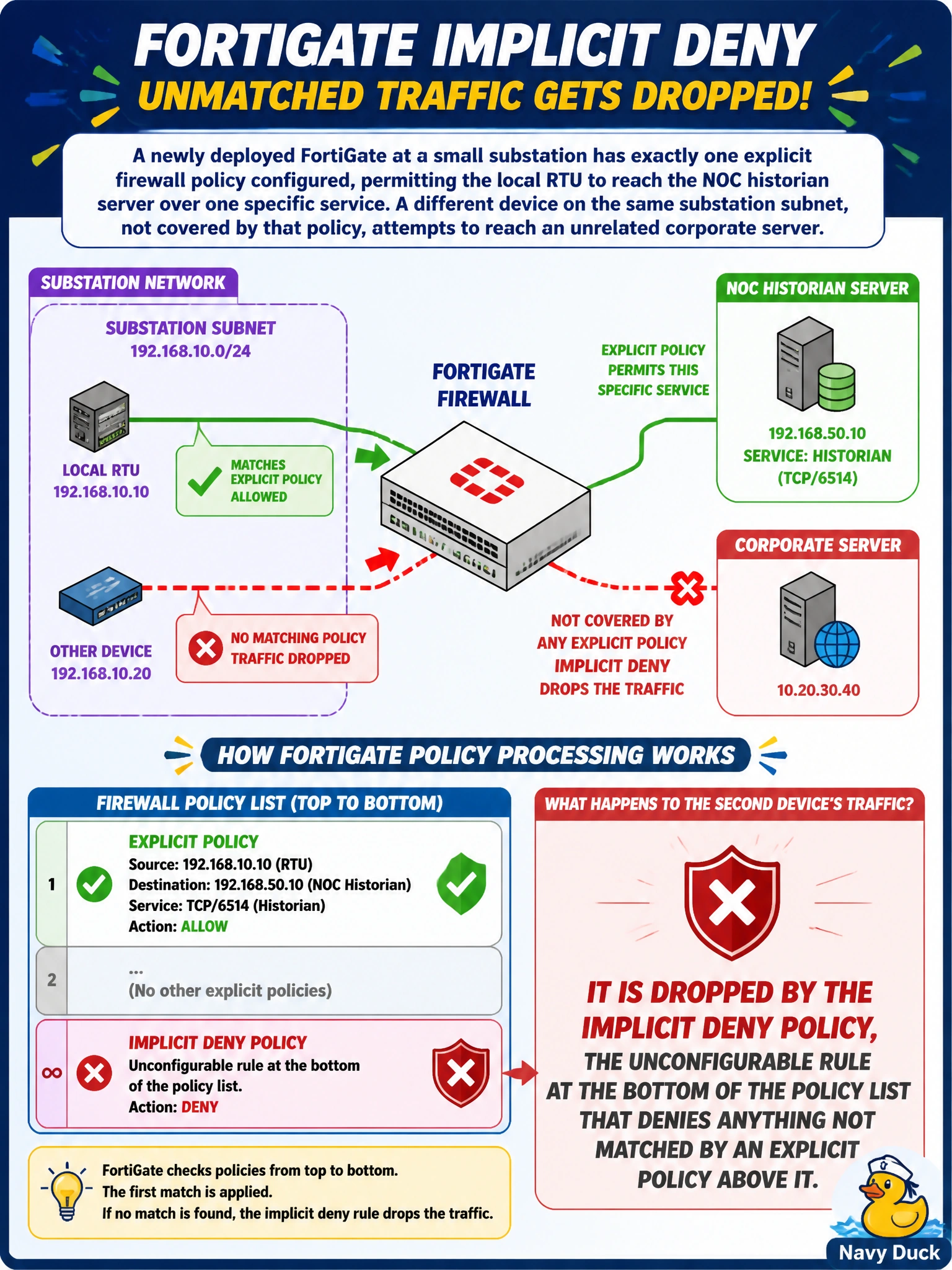 To Create an exciting colorful infographic that explains the concepts in the question: Question: A newly deployed FortiGate at a small substation has exactly one explicit firewall policy configured, permitting the local RTU to reach the NOC historian server over one specific service. A different device on the same substation subnet, not covered by that policy, attempts to reach an unrelated corporate server. What happens to that second device's traffic? Correct Answer: It is dropped by the implicit deny policy, the unconfigurable rule at the bottom of the policy list that denies anything not matched by an explicit policy above it. Put EVERY visible label in double quotes. No people. No A/B/C/D letters. In one of the four corners put a little "Navy Duck".