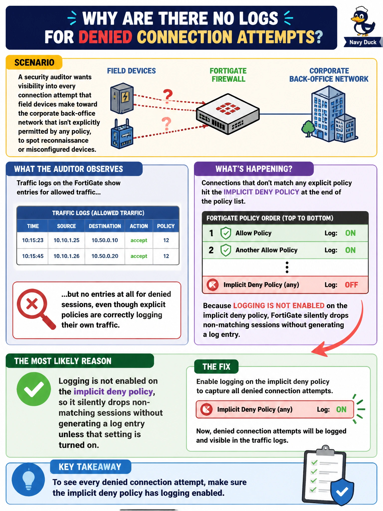 To Create an exciting colorful infographic that explains the concepts in the question: Question: A security auditor at the utility wants visibility into every connection attempt that field devices make toward the corporate back-office network that isn't explicitly permitted by any policy, to spot reconnaissance or misconfigured devices. Reviewing the FortiGate's traffic logs, the auditor finds no entries at all for denied sessions, even though explicit policies are correctly logging their own traffic. What is the most likely reason? Correct Answer: Logging is not enabled on the implicit deny policy, so it silently drops non-matching sessions without generating a log entry unless that setting is turned on. Put EVERY visible label in double quotes. No people. No A/B/C/D letters. In one of the four corners put a little "Navy Duck".