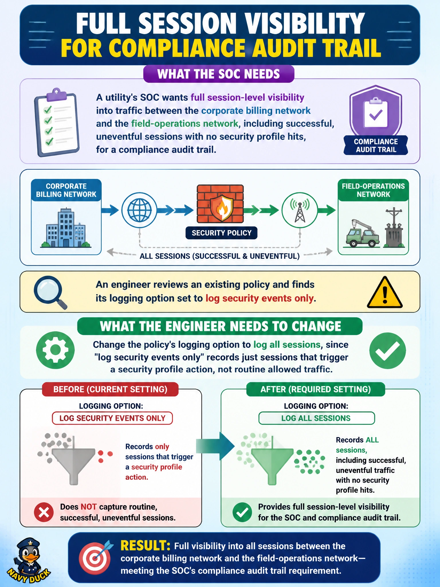 To Create an exciting colorful infographic that explains the concepts in the question: Question: A utility's SOC wants full session-level visibility into traffic between the corporate billing network and the field-operations network, including successful, uneventful sessions with no security profile hits, for a compliance audit trail. An engineer reviews an existing policy and finds its logging option set to log security events only. What does the engineer need to change to meet the SOC's requirement? Correct Answer: Change the policy's logging option to log all sessions, since 'log security events only' records just sessions that trigger a security profile action, not routine allowed traffic. Put EVERY visible label in double quotes. No people. No A/B/C/D letters. In one of the four corners put a little "Navy Duck".