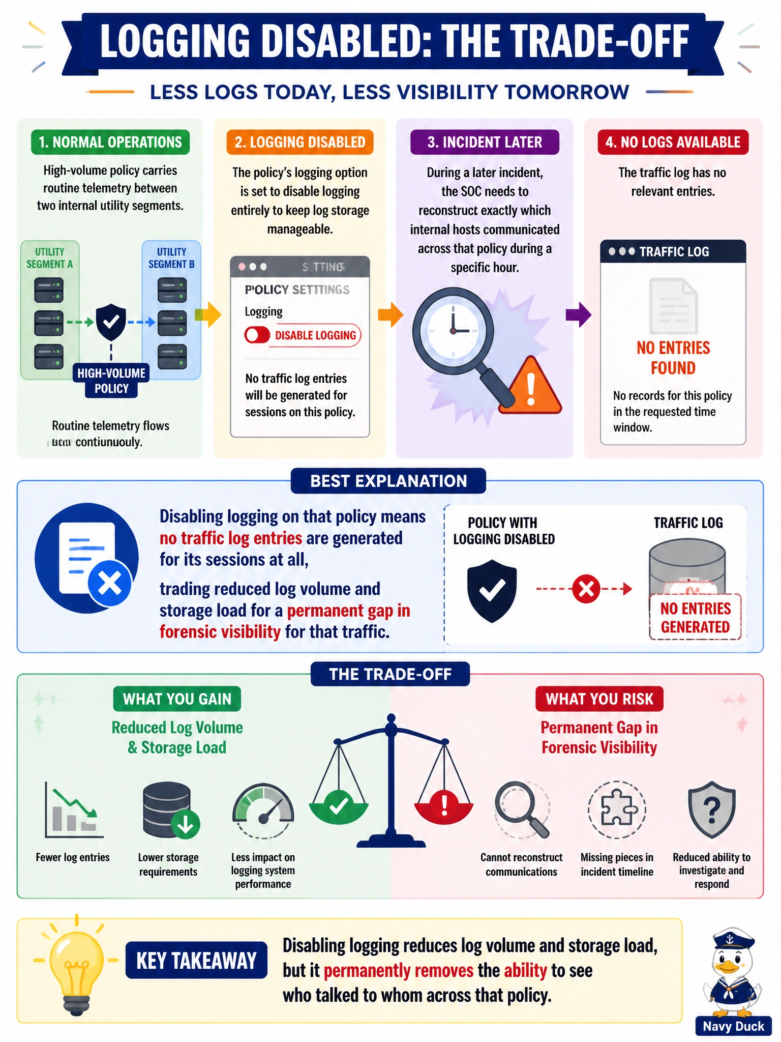 To Create an exciting colorful infographic that explains the concepts in the question: Question: A network engineer notices that a high-volume policy carrying routine telemetry between two internal utility segments has its logging option set to disable logging entirely, to keep log storage manageable. During a later incident investigation, the SOC needs to reconstruct exactly which internal hosts communicated across that policy during a specific hour, but the traffic log has no relevant entries. What is the best explanation, and the trade-off it represents? Correct Answer: Disabling logging on that policy means no traffic log entries are generated for its sessions at all, trading reduced log volume and storage load for a permanent gap in forensic visibility for that traffic. Put EVERY visible label in double quotes. No people. No A/B/C/D letters. In one of the four corners put a little "Navy Duck".