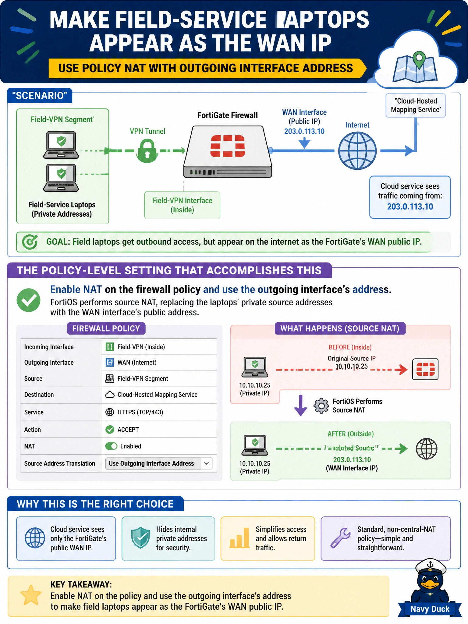 To Create an exciting colorful infographic that explains the concepts in the question: Question: Field-service laptops on a utility's Field-VPN segment need outbound access to a cloud-hosted mapping service, but the utility wants those laptops to appear on the internet as the FortiGate's public WAN interface address rather than their internal private addresses. Which policy-level setting accomplishes this in a standard, non-central-NAT firewall policy? Correct Answer: Enable NAT on the firewall policy and use the outgoing interface's address, so FortiOS performs source NAT, replacing the laptops' private source addresses with the WAN interface's public address. Put EVERY visible label in double quotes. No people. No A/B/C/D letters. In one of the four corners put a little "Navy Duck".