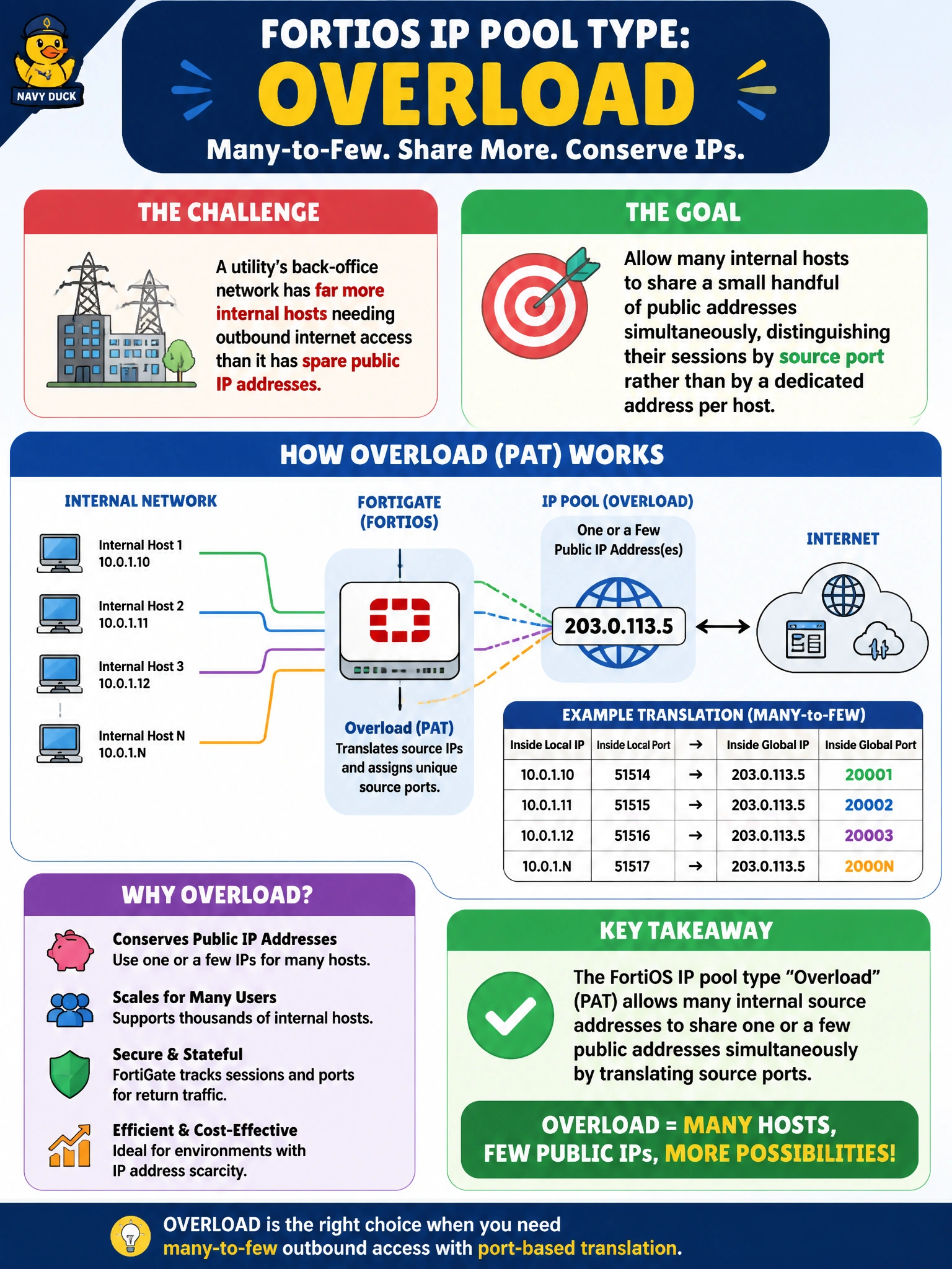 To Create an exciting colorful infographic that explains the concepts in the question: Question: A utility's back-office network has far more internal hosts needing outbound internet access than it has spare public IP addresses. The network engineer wants many internal hosts to share a small handful of public addresses simultaneously, distinguishing their sessions by source port rather than by a dedicated address per host. Which FortiOS IP pool type is designed for this? Correct Answer: Overload, which allows many internal source addresses to share one or a few public addresses simultaneously by translating source ports (a many-to-few, PAT-style mapping). Put EVERY visible label in double quotes. No people. No A/B/C/D letters. In one of the four corners put a little "Navy Duck".