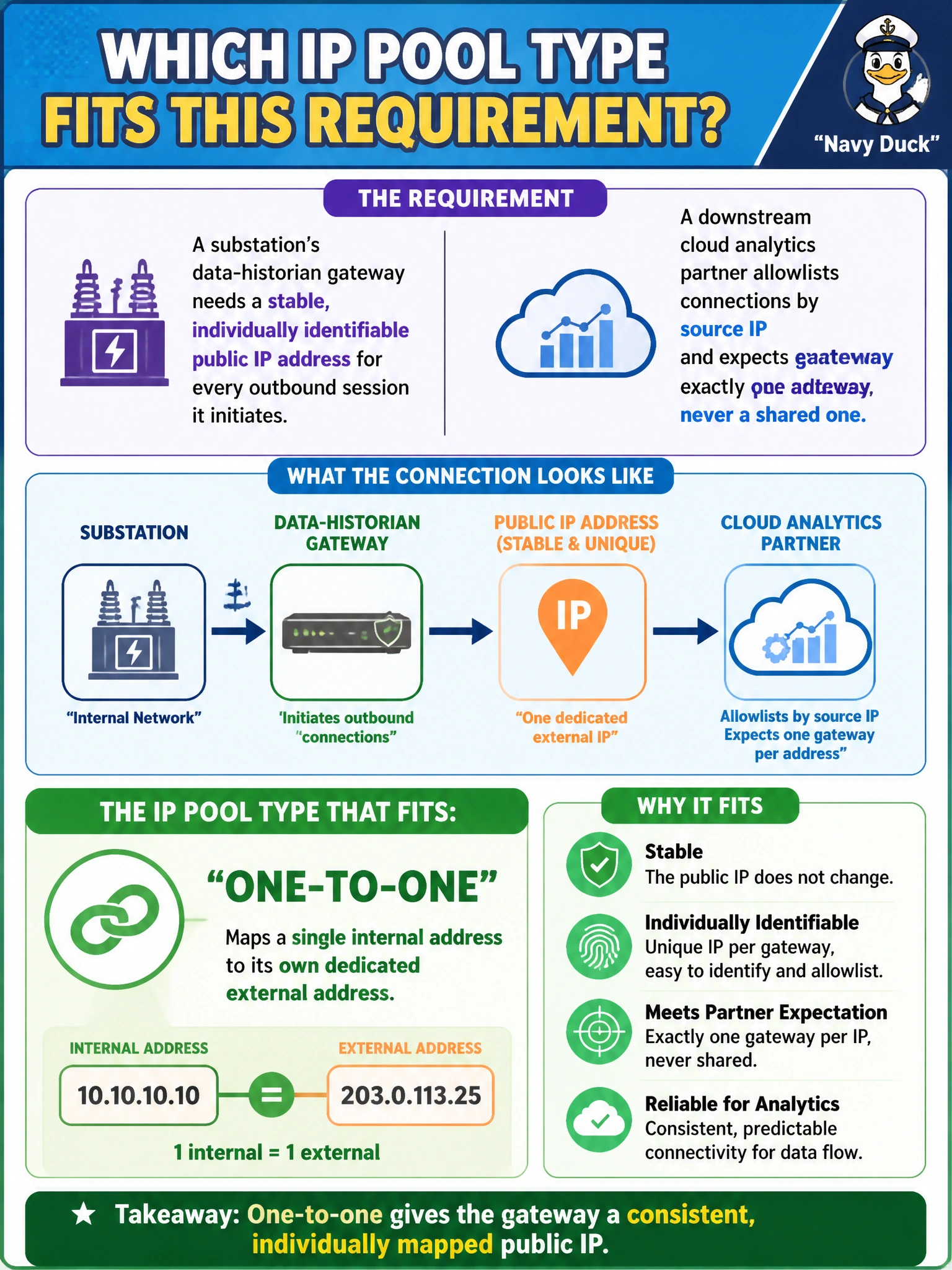 To Create an exciting colorful infographic that explains the concepts in the question: Question: A substation's data-historian gateway needs a stable, individually identifiable public IP address for every outbound session it initiates, because a downstream cloud analytics partner allowlists connections by source IP and expects exactly one gateway per address, never a shared one. Which IP pool type fits this requirement? Correct Answer: One-to-one, which maps a single internal address to its own dedicated external address, giving the gateway a consistent, individually mapped public IP. Put EVERY visible label in double quotes. No people. No A/B/C/D letters. In one of the four corners put a little "Navy Duck".