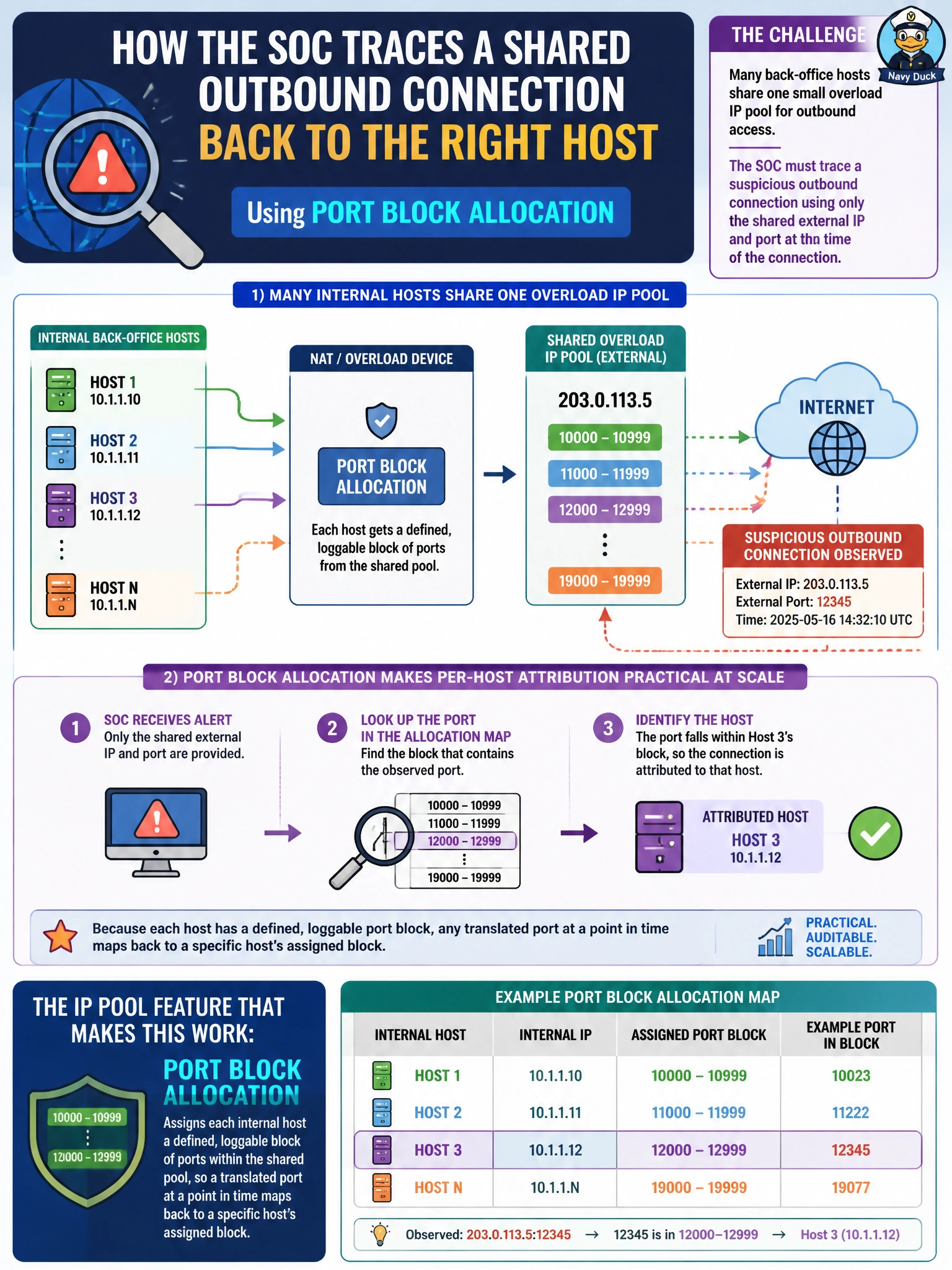 To Create an exciting colorful infographic that explains the concepts in the question: Question: A utility shares one small overload IP pool across many back-office hosts for outbound access, and the SOC needs to trace a suspicious outbound connection reported by the analytics partner back to the specific internal host that generated it, using only the shared external address and port at the time of the connection. Which IP pool feature makes this kind of per-host attribution practical at scale? Correct Answer: Port block allocation, which assigns each internal host a defined, loggable block of ports within the shared pool, so a translated port at a point in time maps back to a specific host's assigned block. Put EVERY visible label in double quotes. No people. No A/B/C/D letters. In one of the four corners put a little "Navy Duck".