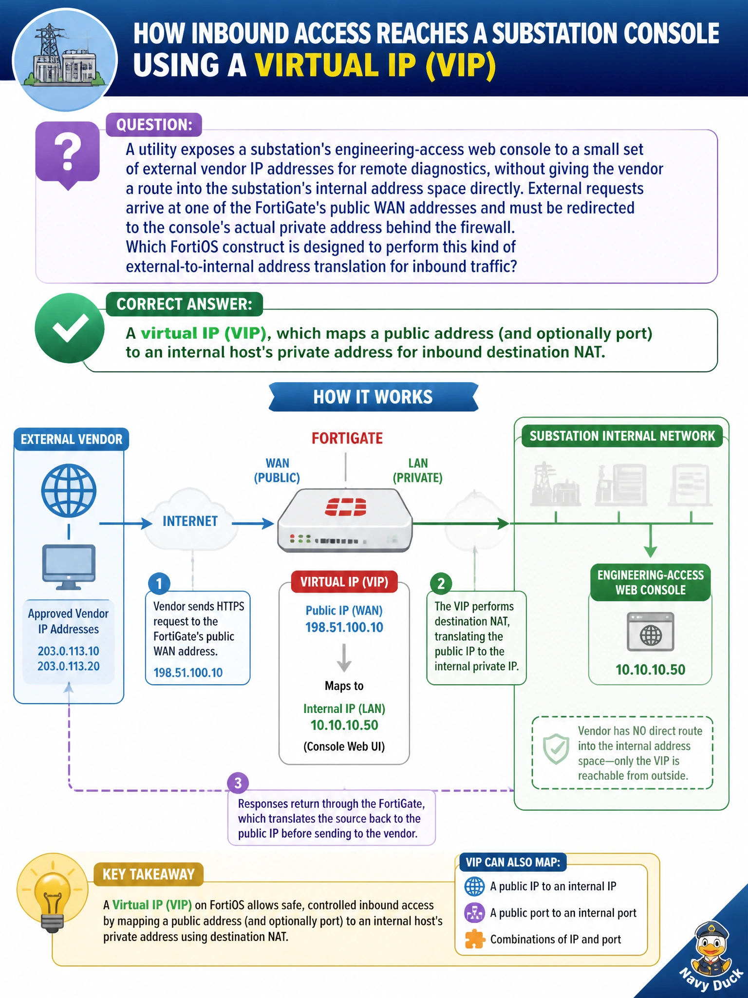 To Create an exciting colorful infographic that explains the concepts in the question: Question: A utility exposes a substation's engineering-access web console to a small set of external vendor IP addresses for remote diagnostics, without giving the vendor a route into the substation's internal address space directly. External requests arrive at one of the FortiGate's public WAN addresses and must be redirected to the console's actual private address behind the firewall. Which FortiOS construct is designed to perform this kind of external-to-internal address translation for inbound traffic? Correct Answer: A virtual IP (VIP), which maps a public address (and optionally port) to an internal host's private address for inbound destination NAT. Put EVERY visible label in double quotes. No people. No A/B/C/D letters. In one of the four corners put a little "Navy Duck".