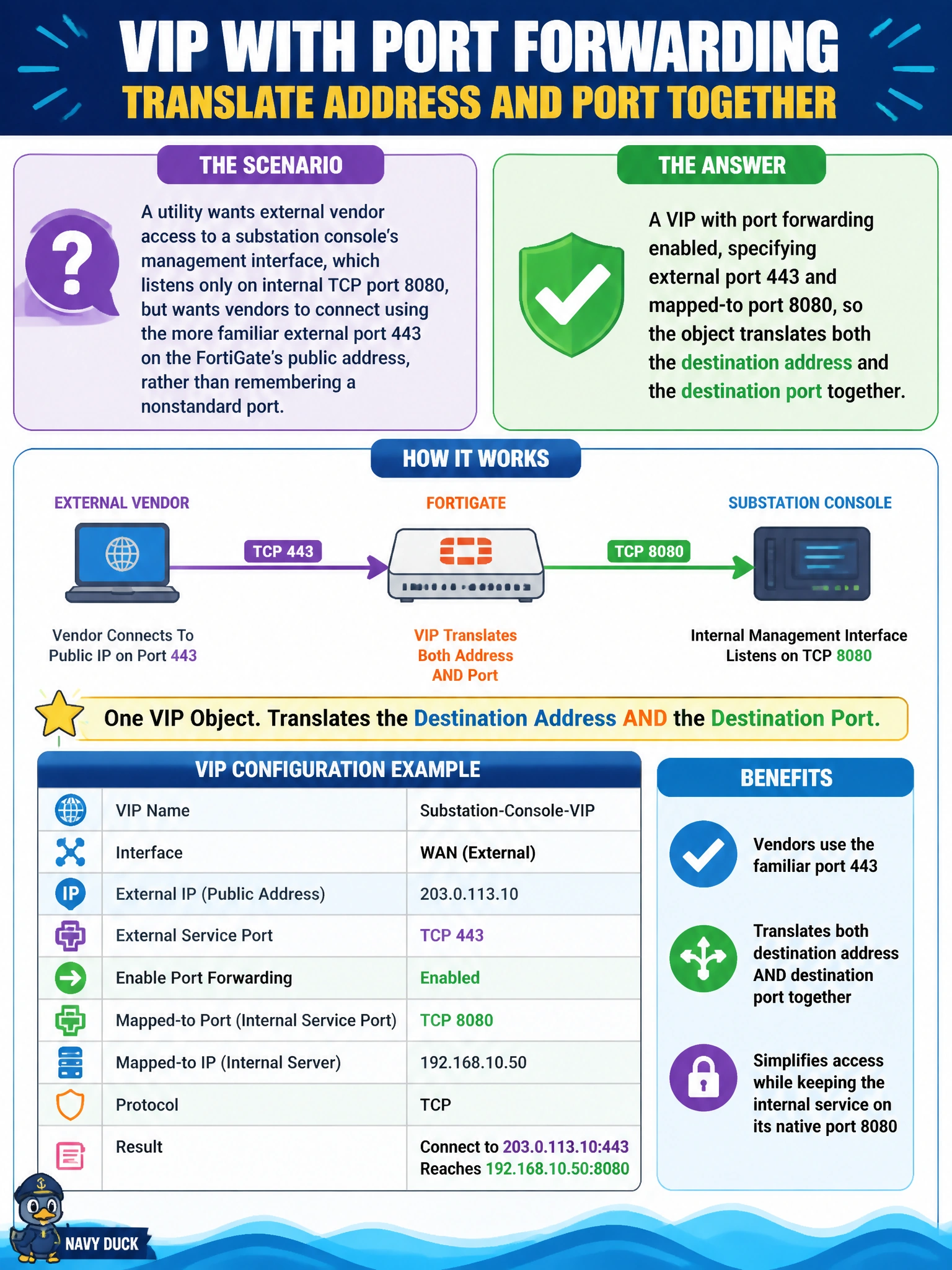 To Create an exciting colorful infographic that explains the concepts in the question: Question: A utility wants external vendor access to a substation console's management interface, which listens only on internal TCP port 8080, but wants vendors to connect using the more familiar external port 443 on the FortiGate's public address, rather than remembering a nonstandard port. Which VIP configuration accomplishes translating both the address and the port in a single object? Correct Answer: A VIP with port forwarding enabled, specifying external port 443 and mapped-to port 8080, so the object translates both the destination address and the destination port together. Put EVERY visible label in double quotes. No people. No A/B/C/D letters. In one of the four corners put a little "Navy Duck".