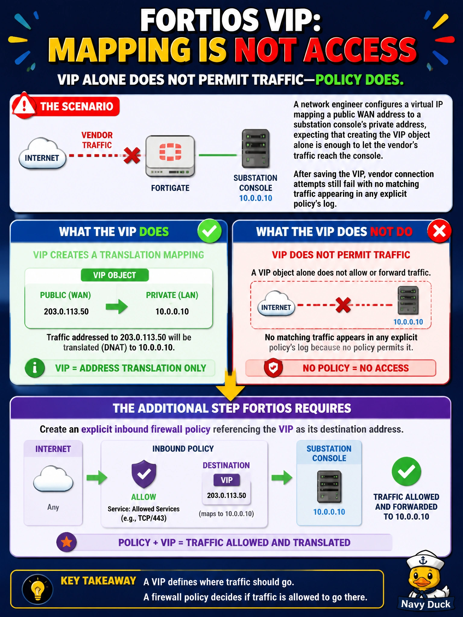 To Create an exciting colorful infographic that explains the concepts in the question: Question: A network engineer configures a virtual IP mapping a public WAN address to a substation console's private address, expecting that creating the VIP object alone is enough to let the vendor's traffic reach the console. After saving the VIP, vendor connection attempts still fail with no matching traffic appearing in any explicit policy's log. What additional step does FortiOS require before this VIP actually forwards traffic? Correct Answer: An explicit inbound firewall policy must be created referencing the VIP as its destination address, since a VIP object alone defines a translation mapping but does not itself permit traffic — the policy still governs whether the session is allowed. Put EVERY visible label in double quotes. No people. No A/B/C/D letters. In one of the four corners put a little "Navy Duck".
