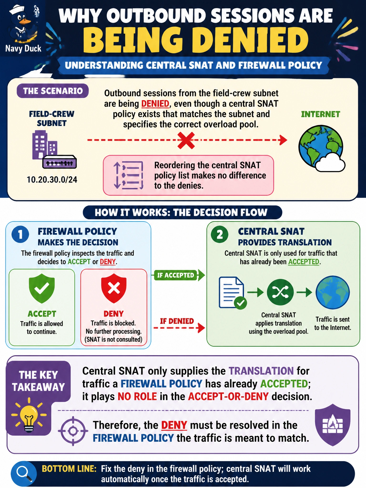 To Create an exciting colorful infographic that explains the concepts in the question: Question: A utility engineer finds that outbound sessions from the field-crew subnet are being denied, even though a central SNAT policy exists that matches the subnet and specifies the correct overload pool. Reordering the central SNAT policy list makes no difference to the denies. What does this indicate about how central SNAT relates to the firewall policy's accept-or-deny decision? Correct Answer: Central SNAT only supplies the translation for traffic a firewall policy has already accepted; it plays no role in the accept-or-deny decision, so the deny must be resolved in the firewall policy the traffic is meant to match. Put EVERY visible label in double quotes. No people. No A/B/C/D letters. In one of the four corners put a little "Navy Duck".