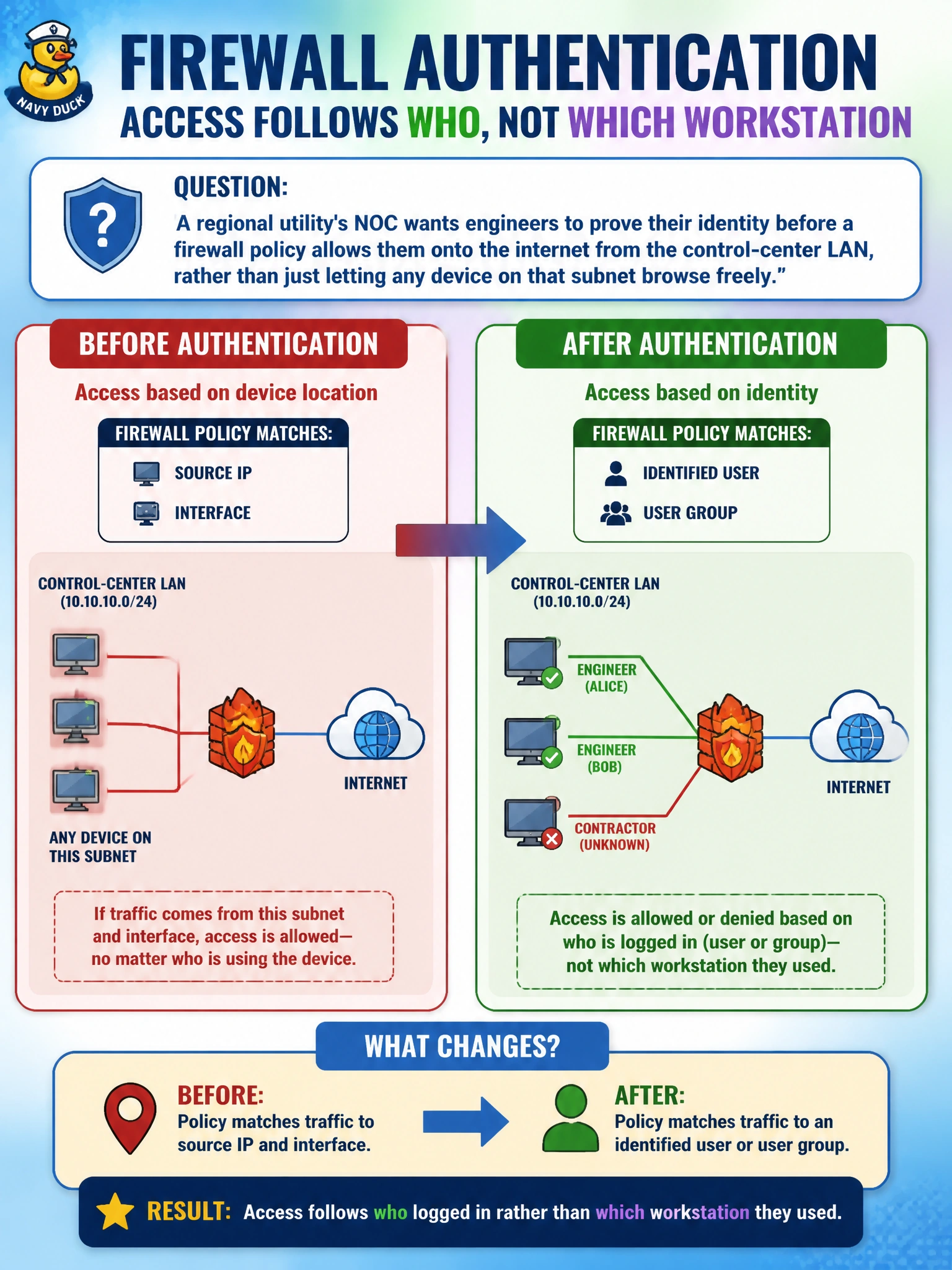 To Create an exciting colorful infographic that explains the concepts in the question: Question: A regional utility's NOC wants engineers to prove their identity before a firewall policy allows them onto the internet from the control-center LAN, rather than just letting any device on that subnet browse freely. What does adding firewall authentication to that policy actually change? Correct Answer: The policy now matches traffic to an identified user or user group instead of only source IP and interface, so access follows who logged in rather than which workstation they used. Put EVERY visible label in double quotes. No people. No A/B/C/D letters. In one of the four corners put a little "Navy Duck".
