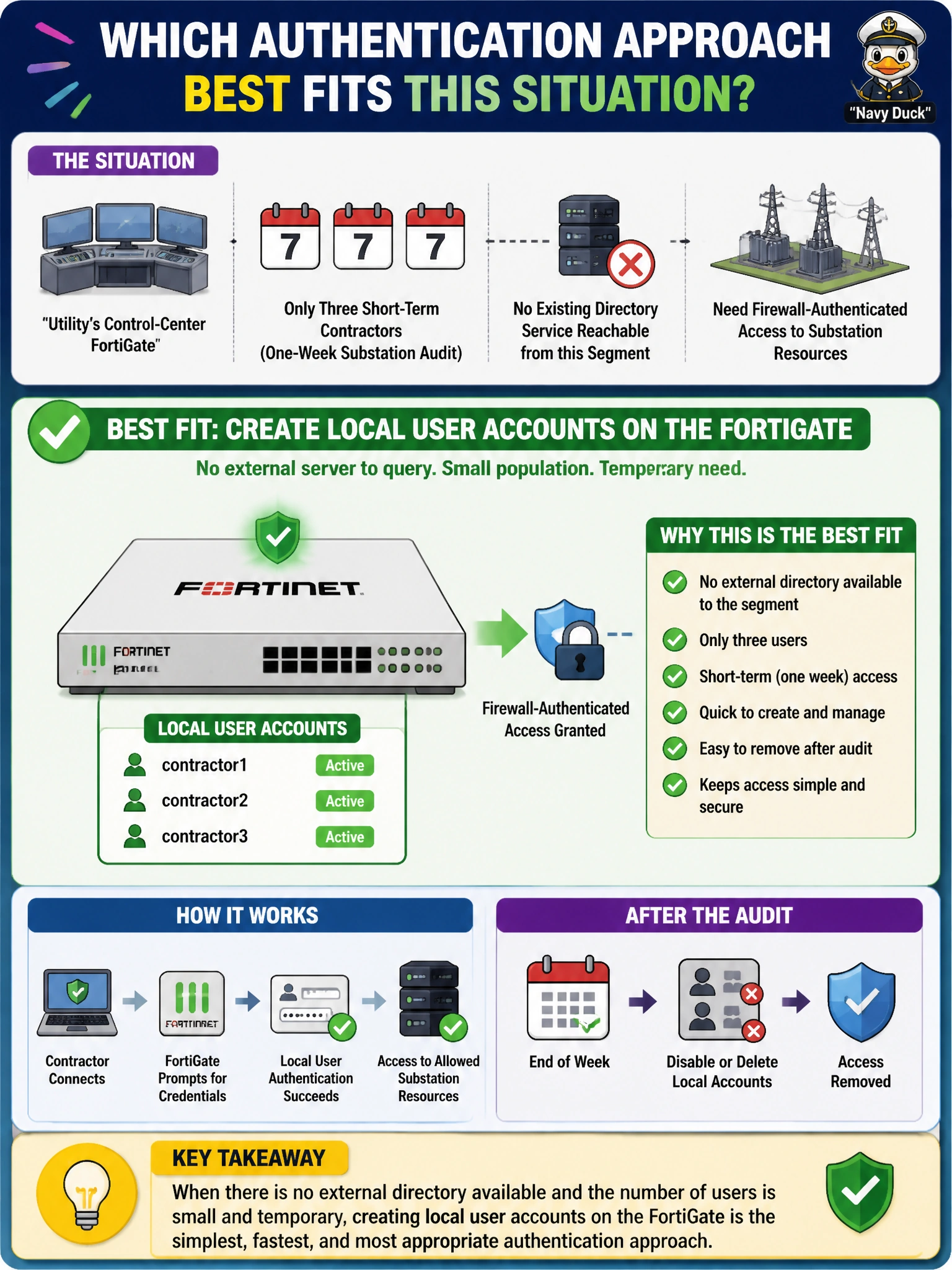 To Create an exciting colorful infographic that explains the concepts in the question: Question: A utility's control-center FortiGate needs firewall-authenticated access for only three short-term contractors doing a one-week substation audit, with no existing directory service reachable from that segment. Which authentication approach best fits this situation? Correct Answer: Create local user accounts directly on the FortiGate for the three contractors, since there is no external server to query and the population is small and temporary. Put EVERY visible label in double quotes. No people. No A/B/C/D letters. In one of the four corners put a little "Navy Duck".