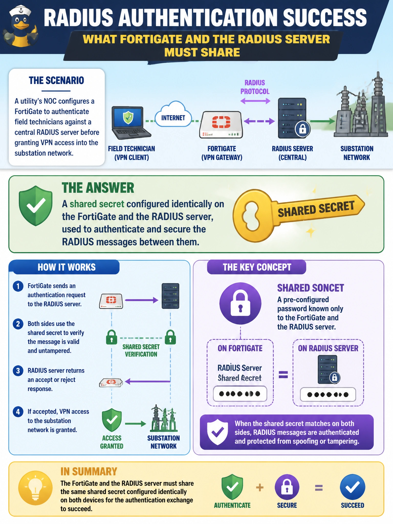 To Create an exciting colorful infographic that explains the concepts in the question: Question: A utility's NOC configures a FortiGate to authenticate field technicians against a central RADIUS server before granting VPN access into the substation network. What must the FortiGate and the RADIUS server share for this authentication exchange to succeed? Correct Answer: A shared secret configured identically on the FortiGate and the RADIUS server, used to authenticate and secure the RADIUS messages between them. Put EVERY visible label in double quotes. No people. No A/B/C/D letters. In one of the four corners put a little "Navy Duck".