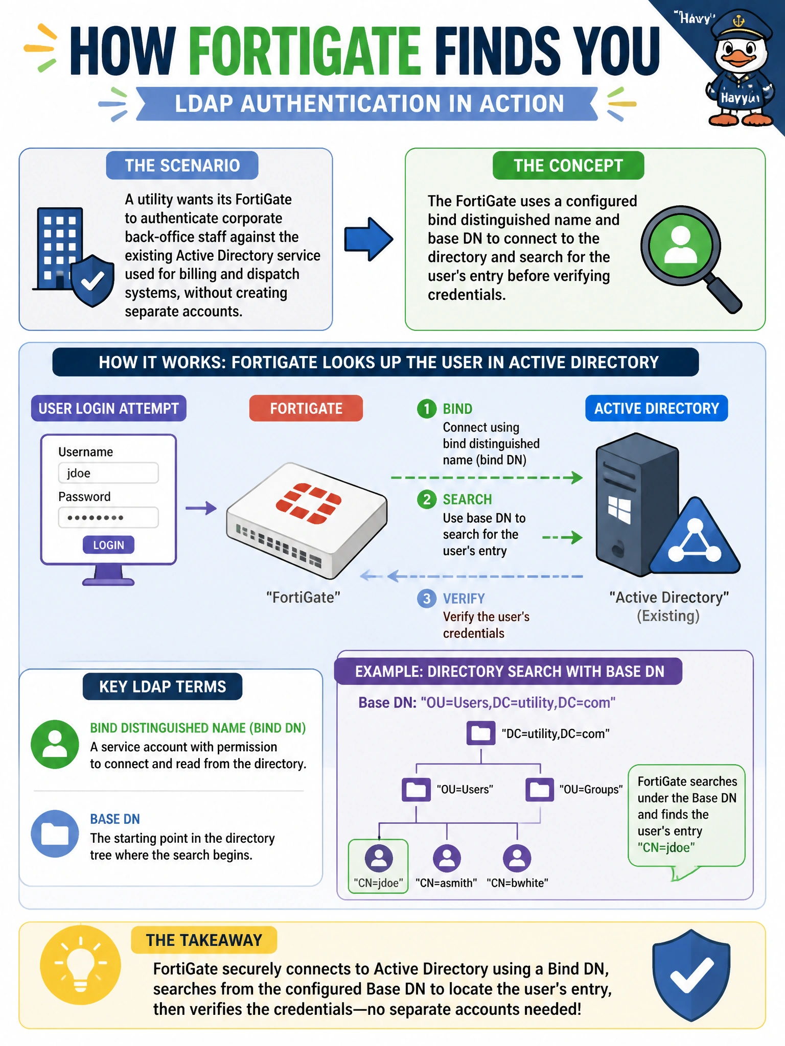 To Create an exciting colorful infographic that explains the concepts in the question: Question: A utility wants its FortiGate to authenticate corporate back-office staff against the existing Active Directory service used for billing and dispatch systems, without creating separate accounts. Which concept describes how the FortiGate locates and reads a user's entry in that directory during LDAP authentication? Correct Answer: The FortiGate uses a configured bind distinguished name and base DN to connect to the directory and search for the user's entry before verifying credentials. Put EVERY visible label in double quotes. No people. No A/B/C/D letters. In one of the four corners put a little "Navy Duck".