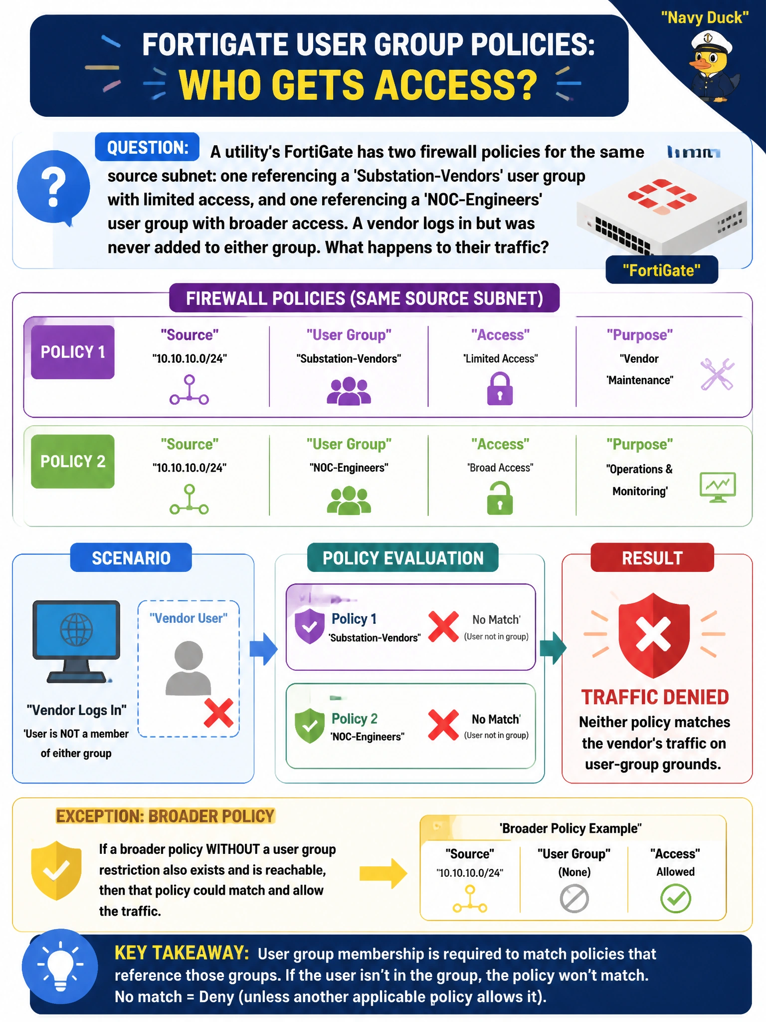 To Create an exciting colorful infographic that explains the concepts in the question: Question: A utility's FortiGate has two firewall policies for the same source subnet: one referencing a 'Substation-Vendors' user group with limited access, and one referencing a 'NOC-Engineers' user group with broader access. A vendor logs in but was never added to either group. What happens to their traffic? Correct Answer: Neither policy matches the vendor's traffic on user-group grounds, so the session is denied unless a broader policy without a group restriction also exists and is reachable. Put EVERY visible label in double quotes. No people. No A/B/C/D letters. In one of the four corners put a little "Navy Duck".