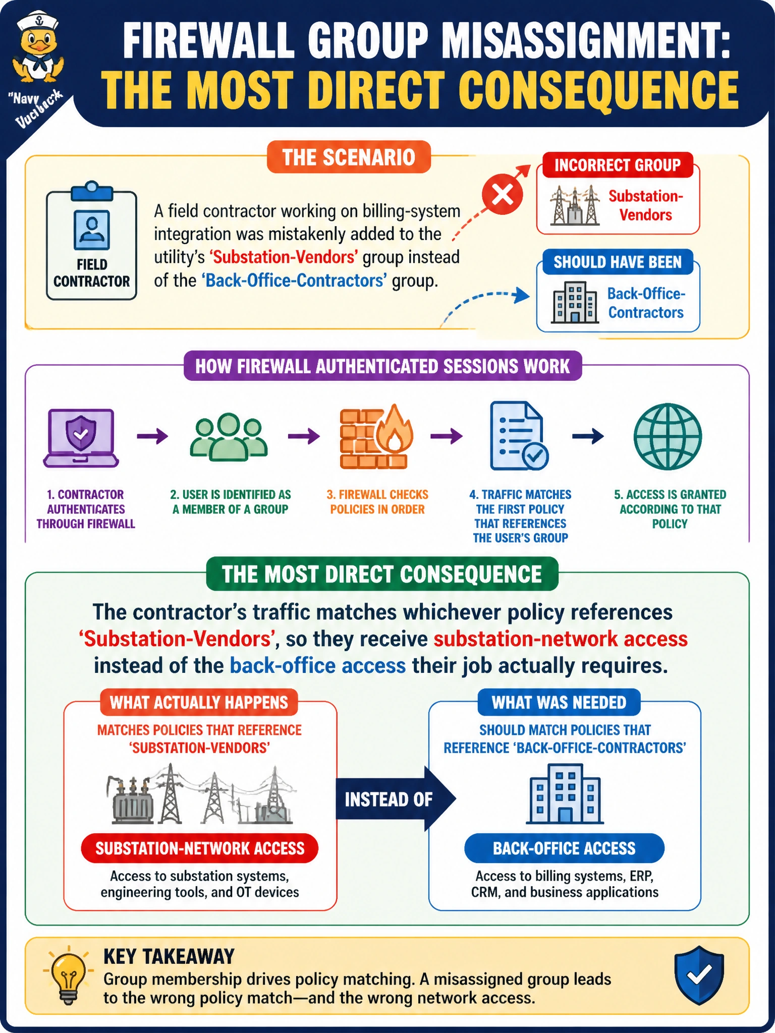 To Create an exciting colorful infographic that explains the concepts in the question: Question: A field contractor working on billing-system integration was mistakenly added to the utility's 'Substation-Vendors' group instead of the 'Back-Office-Contractors' group. What is the most direct consequence for that contractor's firewall-authenticated sessions? Correct Answer: The contractor's traffic matches whichever policy references Substation-Vendors, so they receive substation-network access instead of the back-office access their job actually requires. Put EVERY visible label in double quotes. No people. No A/B/C/D letters. In one of the four corners put a little "Navy Duck".