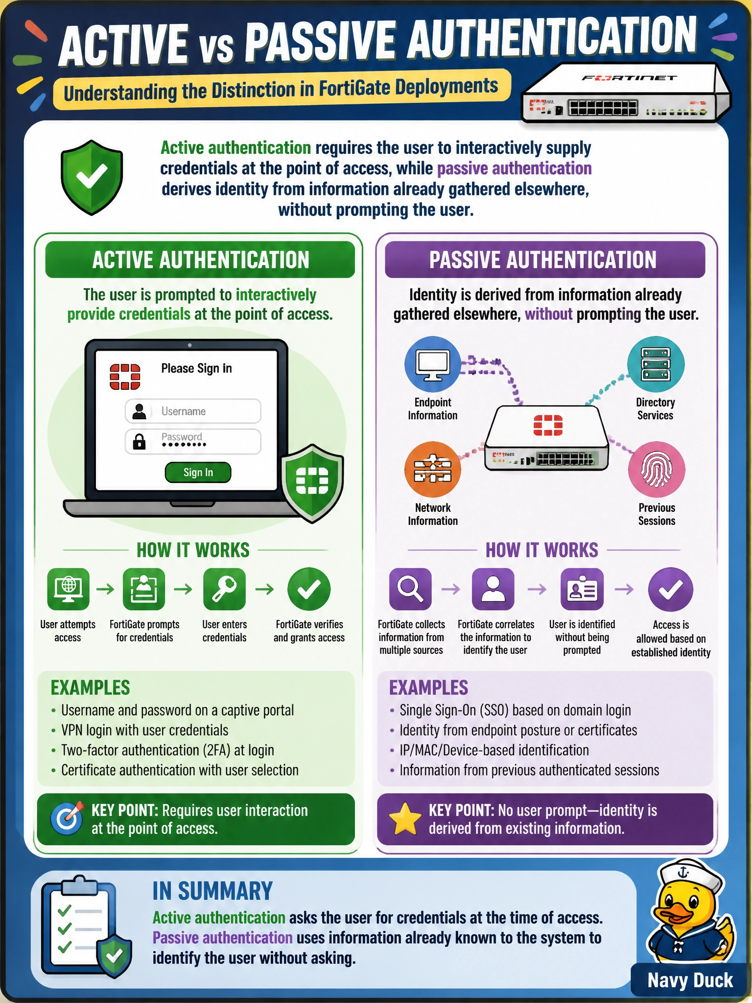 To Create an exciting colorful infographic that explains the concepts in the question: Question: A utility's security team is documenting authentication methods for their FortiGate deployment and needs to distinguish active from passive authentication. Which statement correctly describes that distinction? Correct Answer: Active authentication requires the user to interactively supply credentials at the point of access, while passive authentication derives identity from information already gathered elsewhere, without prompting the user. Put EVERY visible label in double quotes. No people. No A/B/C/D letters. In one of the four corners put a little "Navy Duck".
