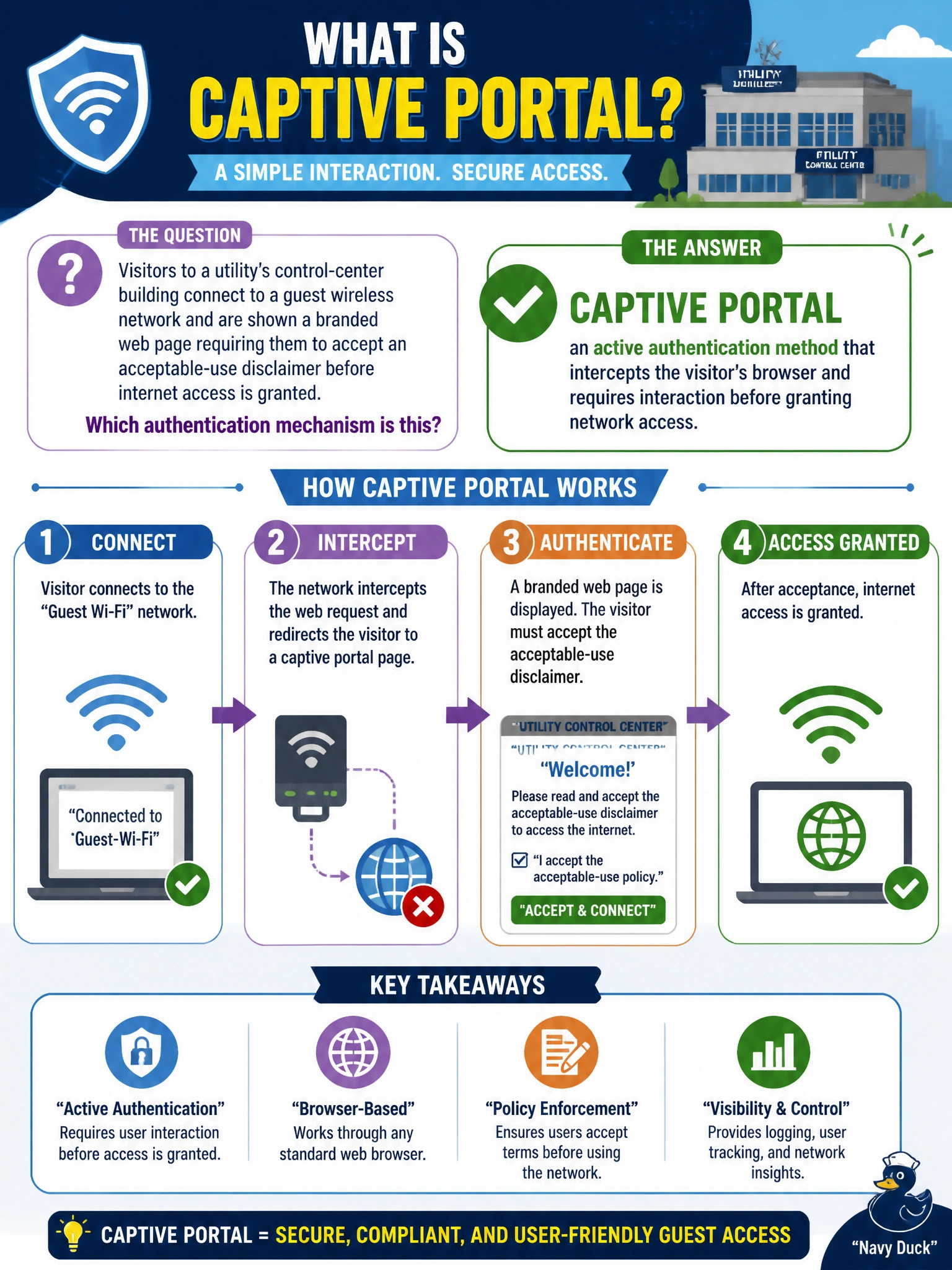 To Create an exciting colorful infographic that explains the concepts in the question: Question: Visitors to a utility's control-center building connect to a guest wireless network and are shown a branded web page requiring them to accept an acceptable-use disclaimer before internet access is granted. Which authentication mechanism is this? Correct Answer: Captive portal, an active authentication method that intercepts the visitor's browser and requires interaction before granting network access. Put EVERY visible label in double quotes. No people. No A/B/C/D letters. In one of the four corners put a little "Navy Duck".