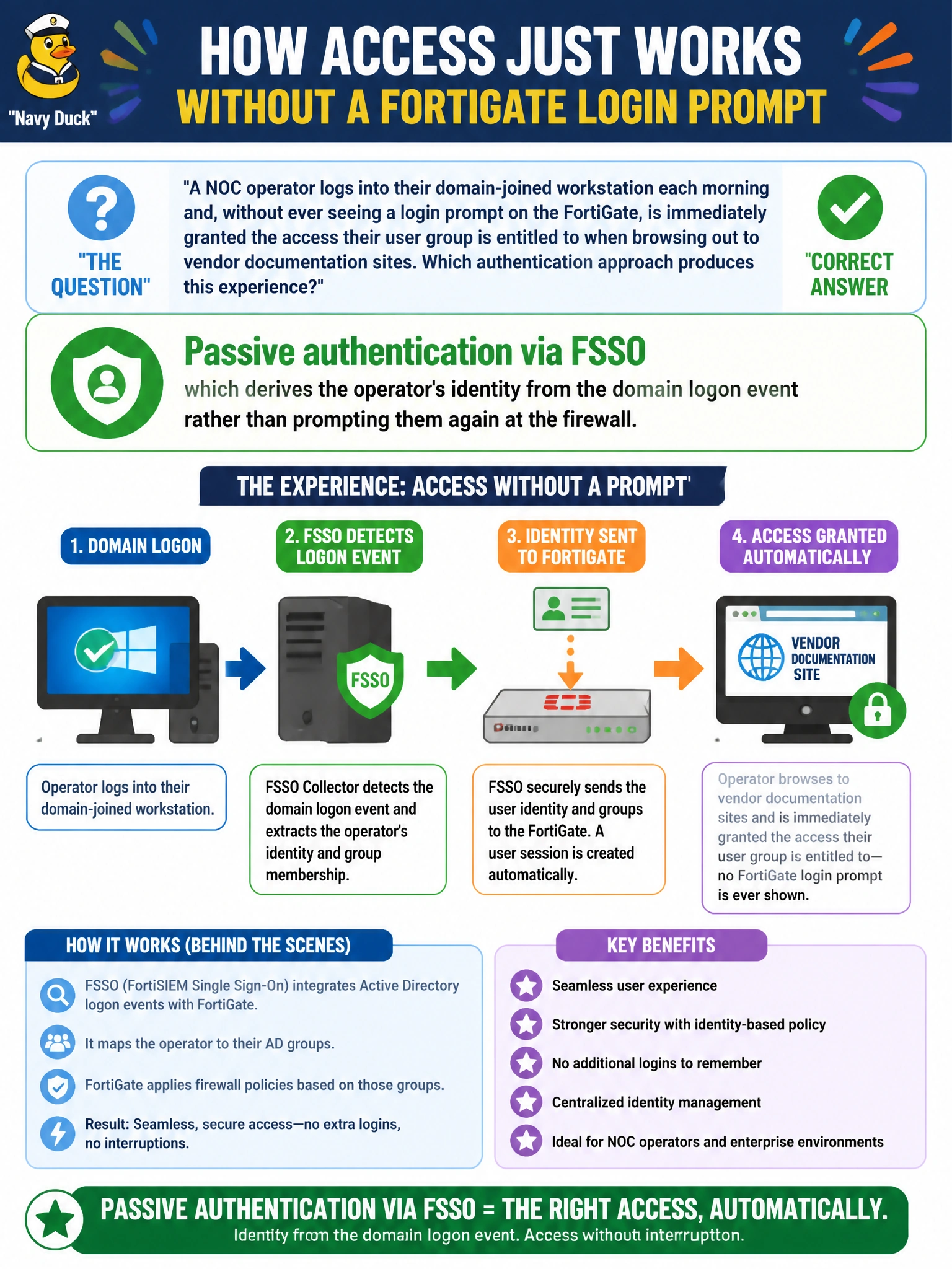 To Create an exciting colorful infographic that explains the concepts in the question: Question: A NOC operator logs into their domain-joined workstation each morning and, without ever seeing a login prompt on the FortiGate, is immediately granted the access their user group is entitled to when browsing out to vendor documentation sites. Which authentication approach produces this experience? Correct Answer: Passive authentication via FSSO, which derives the operator's identity from the domain logon event rather than prompting them again at the firewall. Put EVERY visible label in double quotes. No people. No A/B/C/D letters. In one of the four corners put a little "Navy Duck".