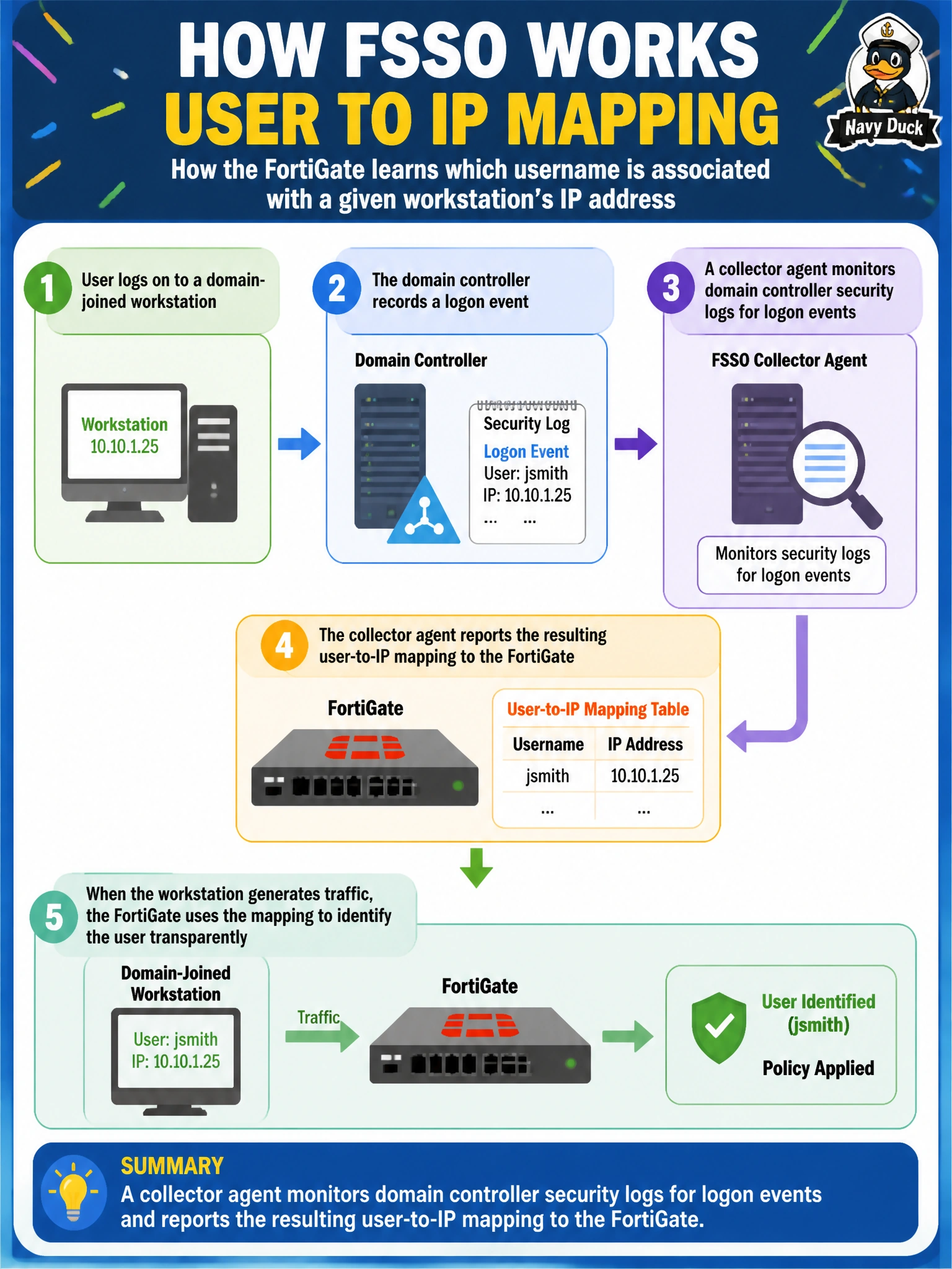 To Create an exciting colorful infographic that explains the concepts in the question: Question: A utility deploys FSSO so that corporate back-office staff are transparently identified when their domain-joined workstations generate traffic through the FortiGate. Conceptually, how does the FortiGate typically learn which username is associated with a given workstation's IP address in this deployment? Correct Answer: A collector agent monitors domain controller security logs for logon events and reports the resulting user-to-IP mapping to the FortiGate. Put EVERY visible label in double quotes. No people. No A/B/C/D letters. In one of the four corners put a little "Navy Duck".