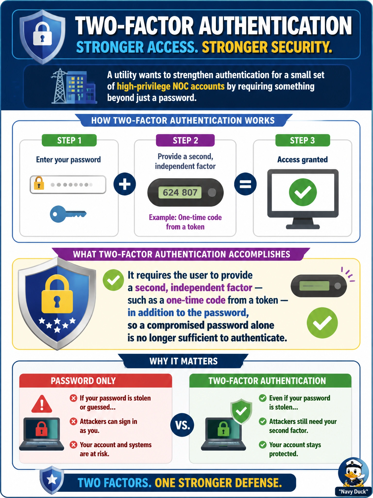 To Create an exciting colorful infographic that explains the concepts in the question: Question: A utility wants to strengthen authentication for a small set of high-privilege NOC accounts by requiring something beyond just a password. What does adding two-factor authentication accomplish? Correct Answer: It requires the user to provide a second, independent factor — such as a one-time code from a token — in addition to the password, so a compromised password alone is no longer sufficient to authenticate. Put EVERY visible label in double quotes. No people. No A/B/C/D letters. In one of the four corners put a little "Navy Duck".