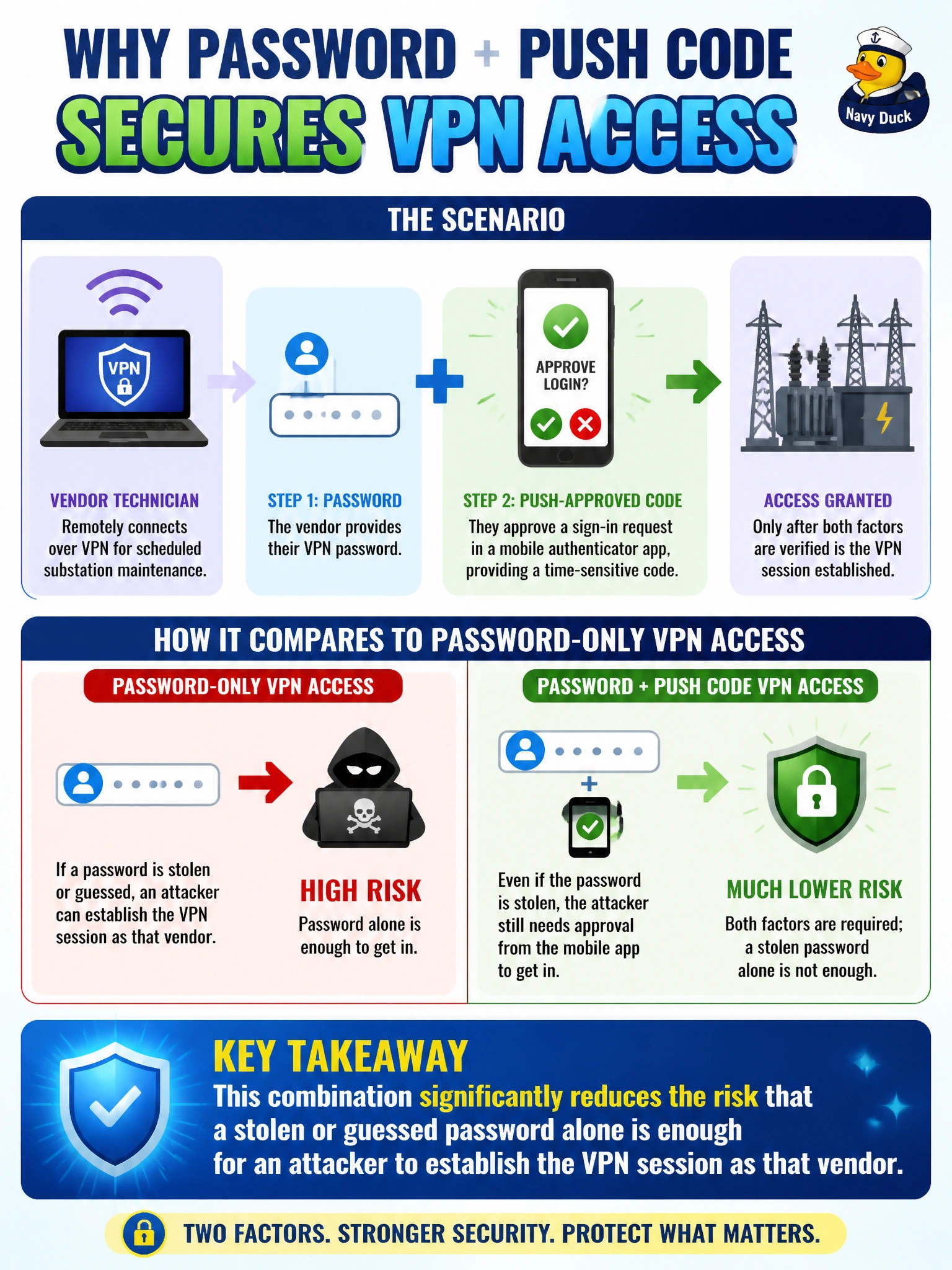 To Create an exciting colorful infographic that explains the concepts in the question: Question: A vendor technician remotely connects over VPN to perform scheduled substation maintenance. The utility requires the vendor to supply both a password and a push-approved code from a mobile authenticator app before the session is established. What security property does this combination primarily provide compared to password-only VPN access? Correct Answer: It significantly reduces the risk that a stolen or guessed password alone is enough for an attacker to establish the VPN session as that vendor. Put EVERY visible label in double quotes. No people. No A/B/C/D letters. In one of the four corners put a little "Navy Duck".