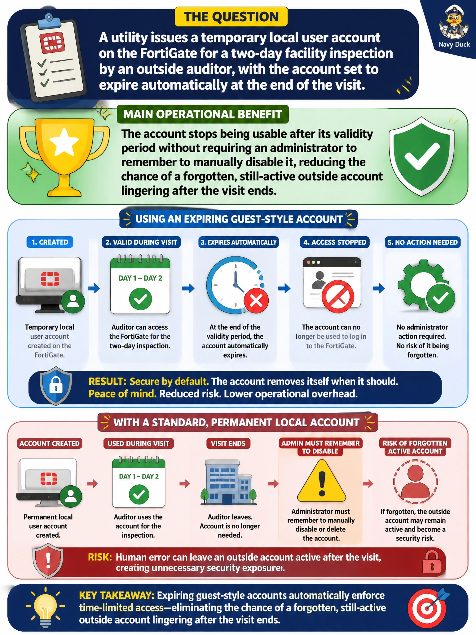 To Create an exciting colorful infographic that explains the concepts in the question: Question: A utility issues a temporary local user account on the FortiGate for a two-day facility inspection by an outside auditor, with the account set to expire automatically at the end of the visit. What is the main operational benefit of using an expiring guest-style account here rather than a standard, permanent local account? Correct Answer: The account stops being usable after its validity period without requiring an administrator to remember to manually disable it, reducing the chance of a forgotten, still-active outside account lingering after the visit ends. Put EVERY visible label in double quotes. No people. No A/B/C/D letters. In one of the four corners put a little "Navy Duck".