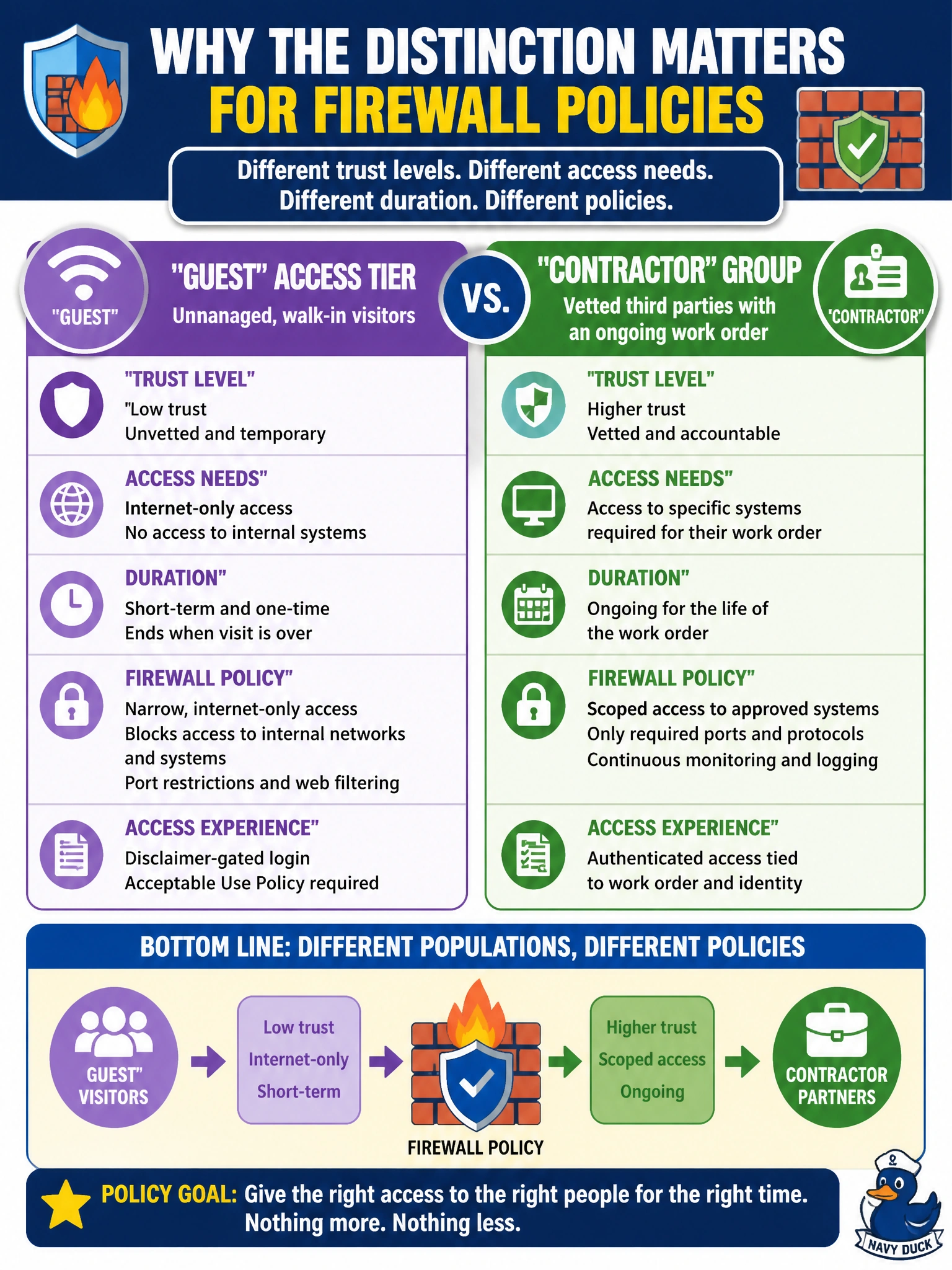 To Create an exciting colorful infographic that explains the concepts in the question: Question: A utility distinguishes between a 'Guest' access tier for unmanaged, walk-in visitors and a 'Contractor' group for vetted third parties with an ongoing work order. Why does this distinction matter for how firewall policies are written? Correct Answer: The two populations warrant different policies because their trust level, access needs, and duration differ — guests typically get narrow, disclaimer-gated internet-only access, while contractors get scoped access to specific systems tied to their work order. Put EVERY visible label in double quotes. No people. No A/B/C/D letters. In one of the four corners put a little "Navy Duck".