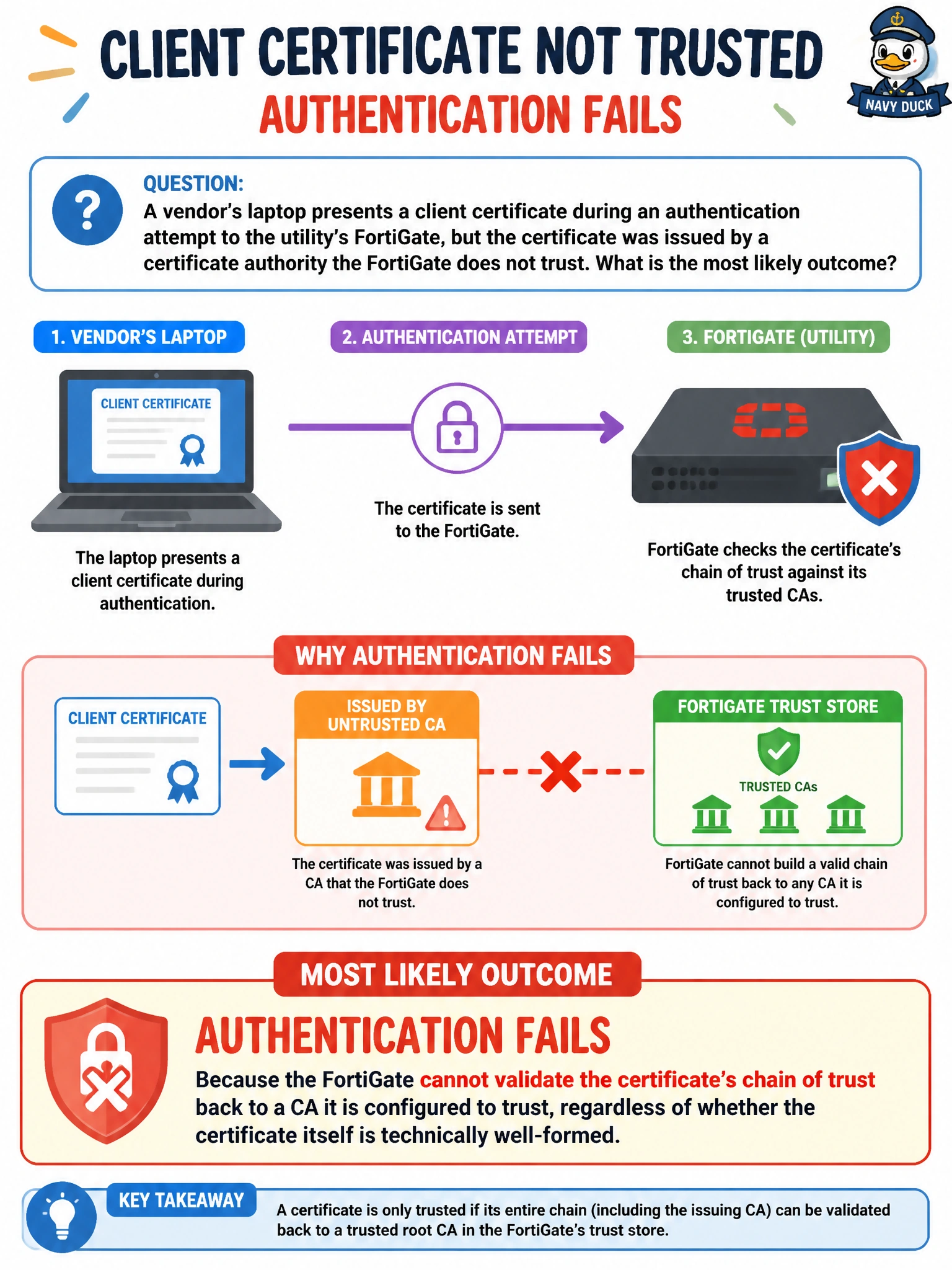 To Create an exciting colorful infographic that explains the concepts in the question: Question: A vendor's laptop presents a client certificate during an authentication attempt to the utility's FortiGate, but the certificate was issued by a certificate authority the FortiGate does not trust. What is the most likely outcome? Correct Answer: Authentication fails, because the FortiGate cannot validate the certificate's chain of trust back to a CA it is configured to trust, regardless of whether the certificate itself is technically well-formed. Put EVERY visible label in double quotes. No people. No A/B/C/D letters. In one of the four corners put a little "Navy Duck".