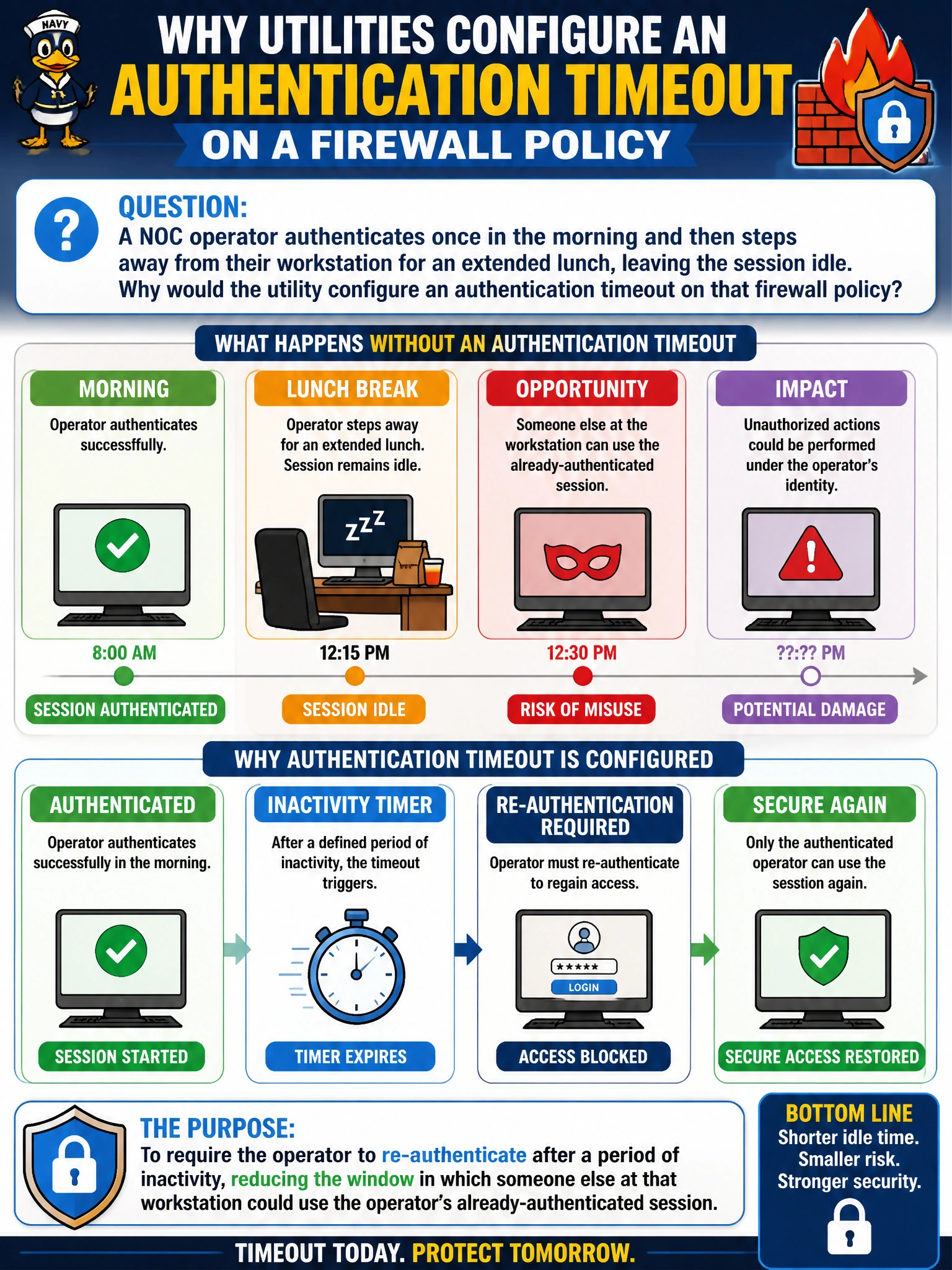 To Create an exciting colorful infographic that explains the concepts in the question: Question: A NOC operator authenticates once in the morning and then steps away from their workstation for an extended lunch, leaving the session idle. Why would the utility configure an authentication timeout on that firewall policy? Correct Answer: To require the operator to re-authenticate after a period of inactivity, reducing the window in which someone else at that workstation could use the operator's already-authenticated session. Put EVERY visible label in double quotes. No people. No A/B/C/D letters. In one of the four corners put a little "Navy Duck".