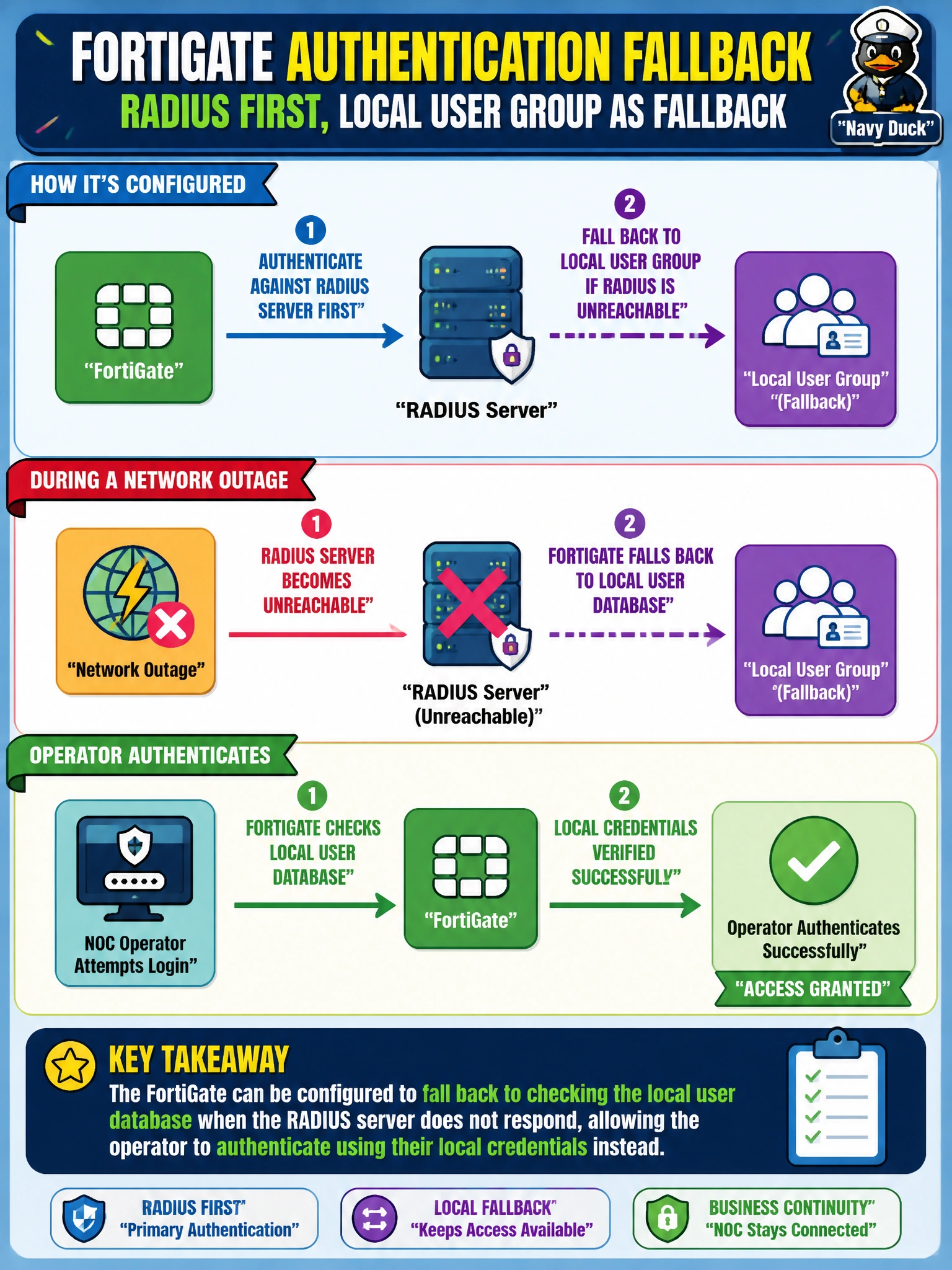 To Create an exciting colorful infographic that explains the concepts in the question: Question: A utility's FortiGate is configured to authenticate NOC staff against a RADIUS server first, with a local user group configured as a fallback. During a network outage, the RADIUS server becomes unreachable. What should happen for a NOC operator attempting to authenticate during the outage, assuming their account also exists locally? Correct Answer: The FortiGate can be configured to fall back to checking the local user database when the RADIUS server does not respond, allowing the operator to authenticate using their local credentials instead. Put EVERY visible label in double quotes. No people. No A/B/C/D letters. In one of the four corners put a little "Navy Duck".