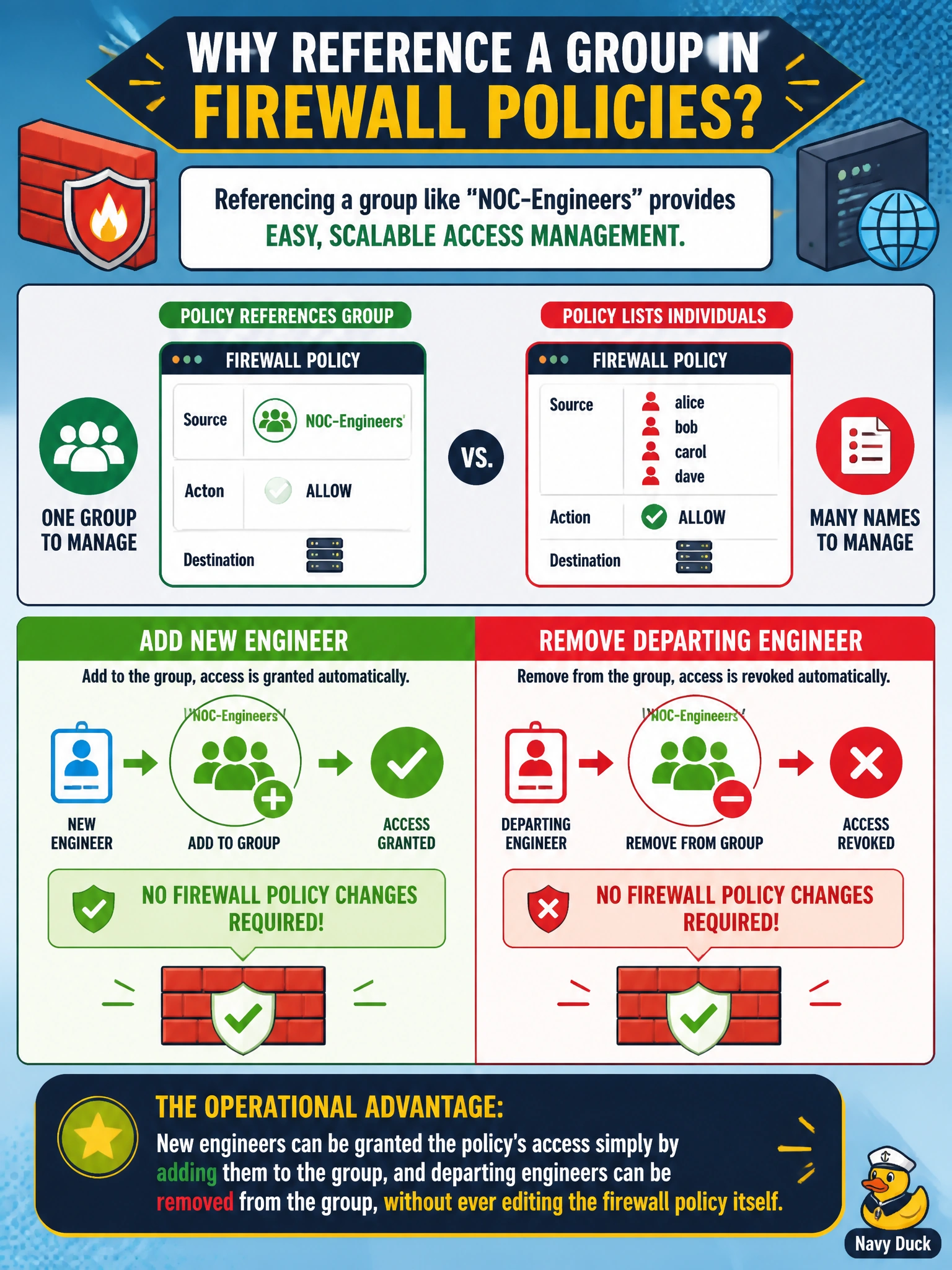 To Create an exciting colorful infographic that explains the concepts in the question: Question: A utility's firewall policy references a user group called 'NOC-Engineers' rather than listing each engineer's individual username. What operational advantage does referencing the group provide over listing individuals directly in the policy? Correct Answer: New engineers can be granted the policy's access simply by adding them to the group, and departing engineers can be removed from the group, without ever editing the firewall policy itself. Put EVERY visible label in double quotes. No people. No A/B/C/D letters. In one of the four corners put a little "Navy Duck".
