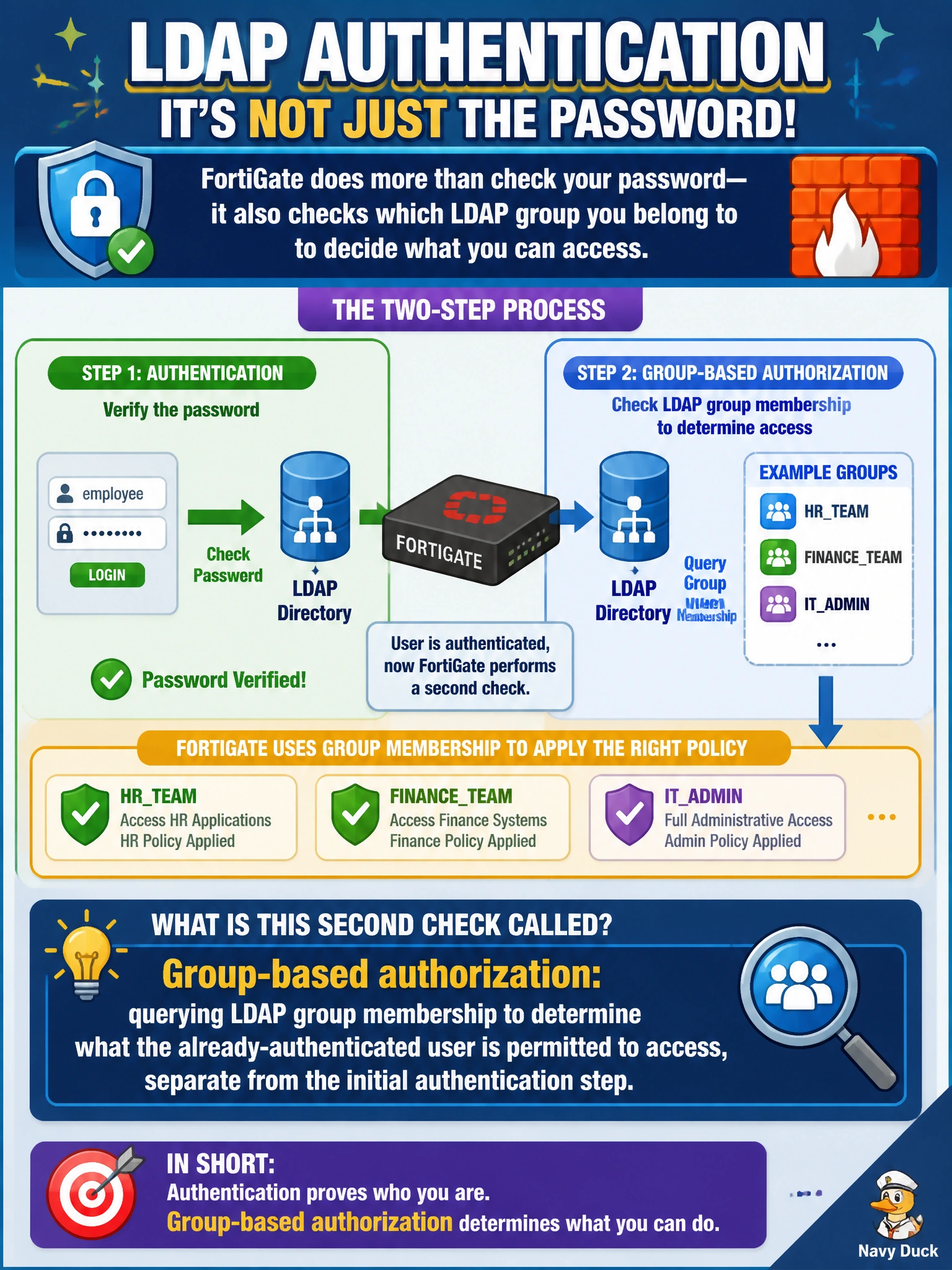 To Create an exciting colorful infographic that explains the concepts in the question: Question: A utility configures LDAP authentication so that the FortiGate not only verifies a back-office employee's password against the corporate directory, but also checks which LDAP group the employee belongs to, in order to decide which firewall policy applies. What is this second check, beyond password verification, generally called? Correct Answer: Group-based authorization: querying LDAP group membership to determine what the already-authenticated user is permitted to access, separate from the initial authentication step. Put EVERY visible label in double quotes. No people. No A/B/C/D letters. In one of the four corners put a little "Navy Duck".