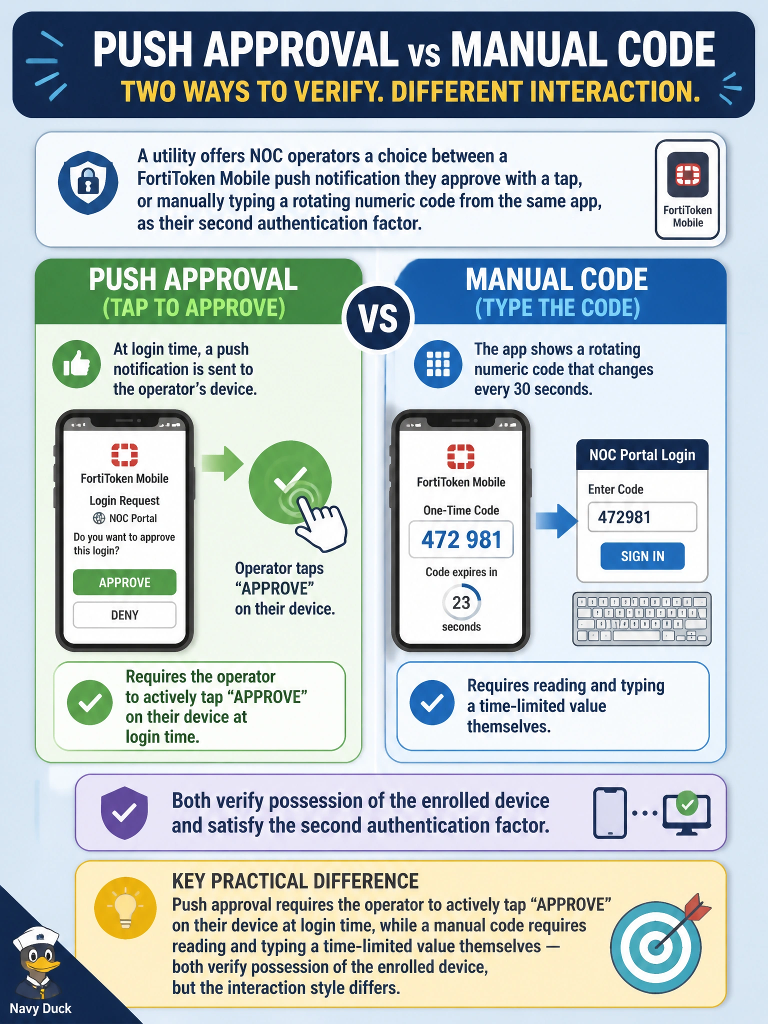 To Create an exciting colorful infographic that explains the concepts in the question: Question: A utility offers NOC operators a choice between a FortiToken Mobile push notification they approve with a tap, or manually typing a rotating numeric code from the same app, as their second authentication factor. What is the key practical difference between these two options? Correct Answer: Push approval requires the operator to actively tap 'approve' on their device at login time, while a manual code requires reading and typing a time-limited value themselves — both verify possession of the enrolled device, but the interaction style differs. Put EVERY visible label in double quotes. No people. No A/B/C/D letters. In one of the four corners put a little "Navy Duck".